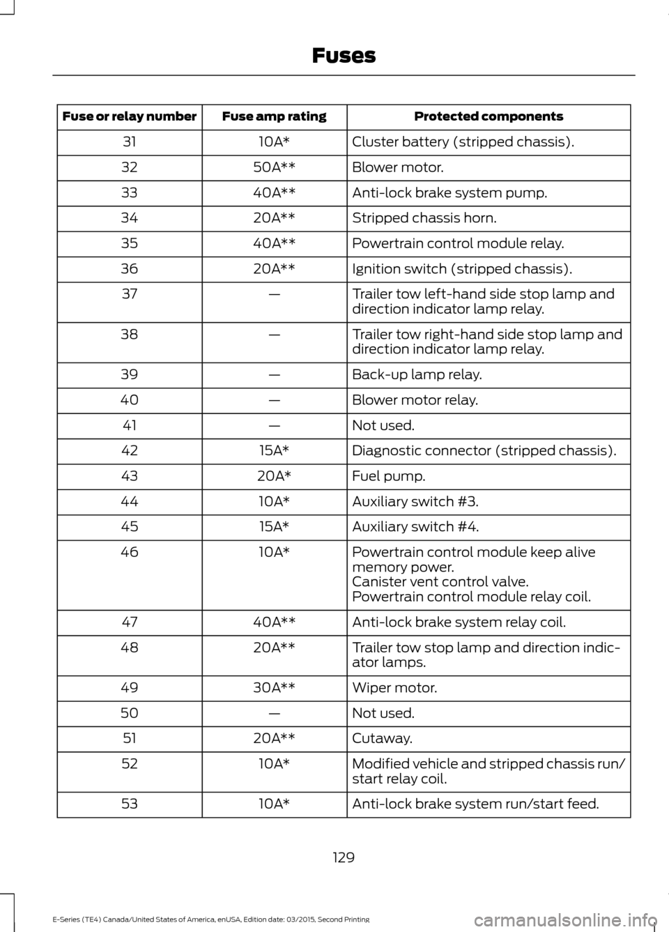 FORD E SERIES 2016 4.G Owners Manual Protected components
Fuse amp rating
Fuse or relay number
Cluster battery (stripped chassis).
10A*
31
Blower motor.
50A**
32
Anti-lock brake system pump.
40A**
33
Stripped chassis horn.
20A**
34
Power