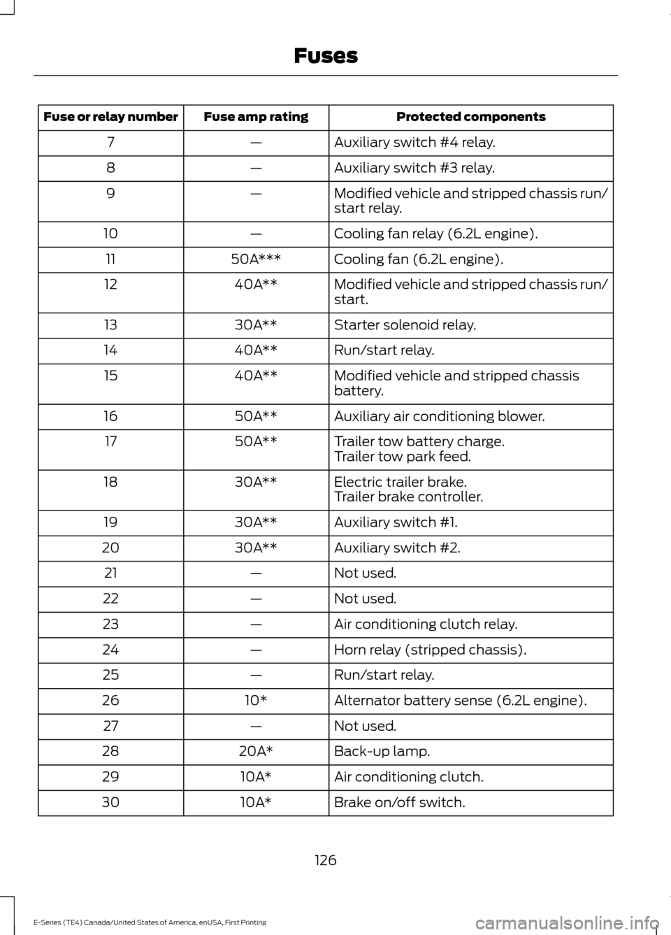 FORD E SERIES 2017 4.G Service Manual Protected components
Fuse amp rating
Fuse or relay number
Auxiliary switch #4 relay.
—
7
Auxiliary switch #3 relay.
—
8
Modified vehicle and stripped chassis run/
start relay.
—
9
Cooling fan re FORD E SERIES 2017 4.G Service Manual Protected components
Fuse amp rating
Fuse or relay number
Auxiliary switch #4 relay.
—
7
Auxiliary switch #3 relay.
—
8
Modified vehicle and stripped chassis run/
start relay.
—
9
Cooling fan re