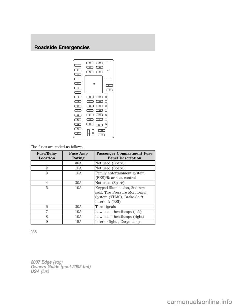 FORD EDGE 2007 1.G Owners Manual The fuses are coded as follows.
Fuse/Relay
LocationFuse Amp
RatingPassenger Compartment Fuse
Panel Description
1 30A Not used (Spare)
2 15A Not used (Spare)
3 15A Family entertainment system
(FES)/Rea