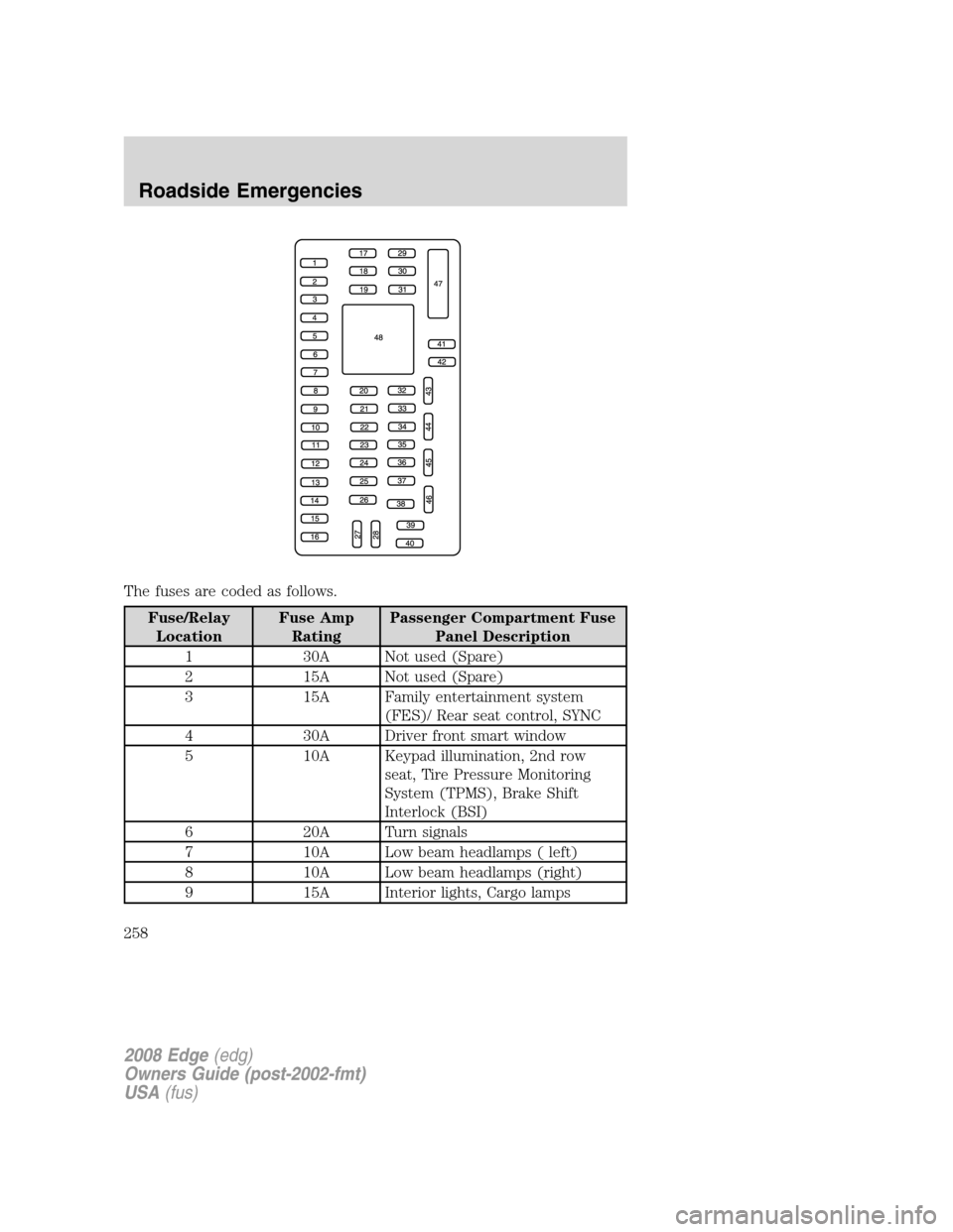 FORD EDGE 2008 1.G User Guide The fuses are coded as follows.
Fuse/Relay
LocationFuse Amp
RatingPassenger Compartment Fuse
Panel Description
1 30A Not used (Spare)
2 15A Not used (Spare)
3 15A Family entertainment system
(FES)/ Re FORD EDGE 2008 1.G User Guide The fuses are coded as follows.
Fuse/Relay
LocationFuse Amp
RatingPassenger Compartment Fuse
Panel Description
1 30A Not used (Spare)
2 15A Not used (Spare)
3 15A Family entertainment system
(FES)/ Re