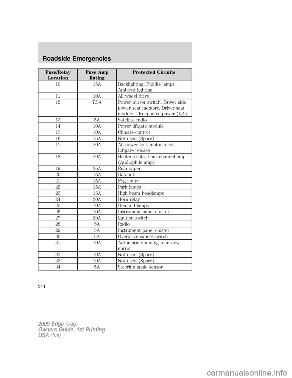 FORD EDGE 2009 1.G Owners Manual Fuse/Relay
LocationFuse Amp
RatingProtected Circuits
10 15A Backlighting, Puddle lamps,
Ambient lighting
11 10A All wheel drive
12 7.5A Power mirror switch, Driver side
power seat memory, Driver seat
