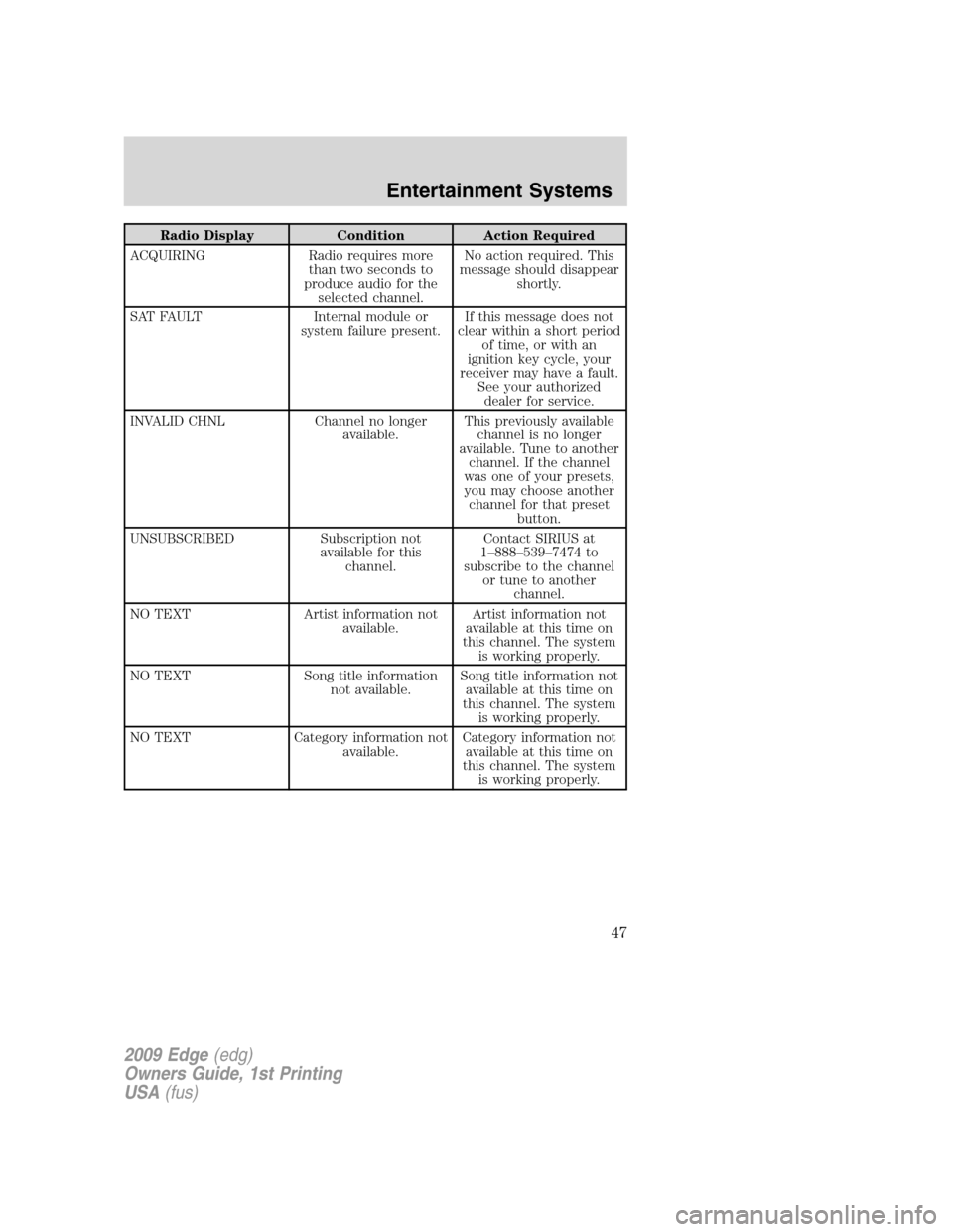 FORD EDGE 2009 1.G Owners Manual Radio Display Condition Action Required
ACQUIRING Radio requires more
than two seconds to
produce audio for the
selected channel.No action required. This
message should disappear
shortly.
SAT FAULT In