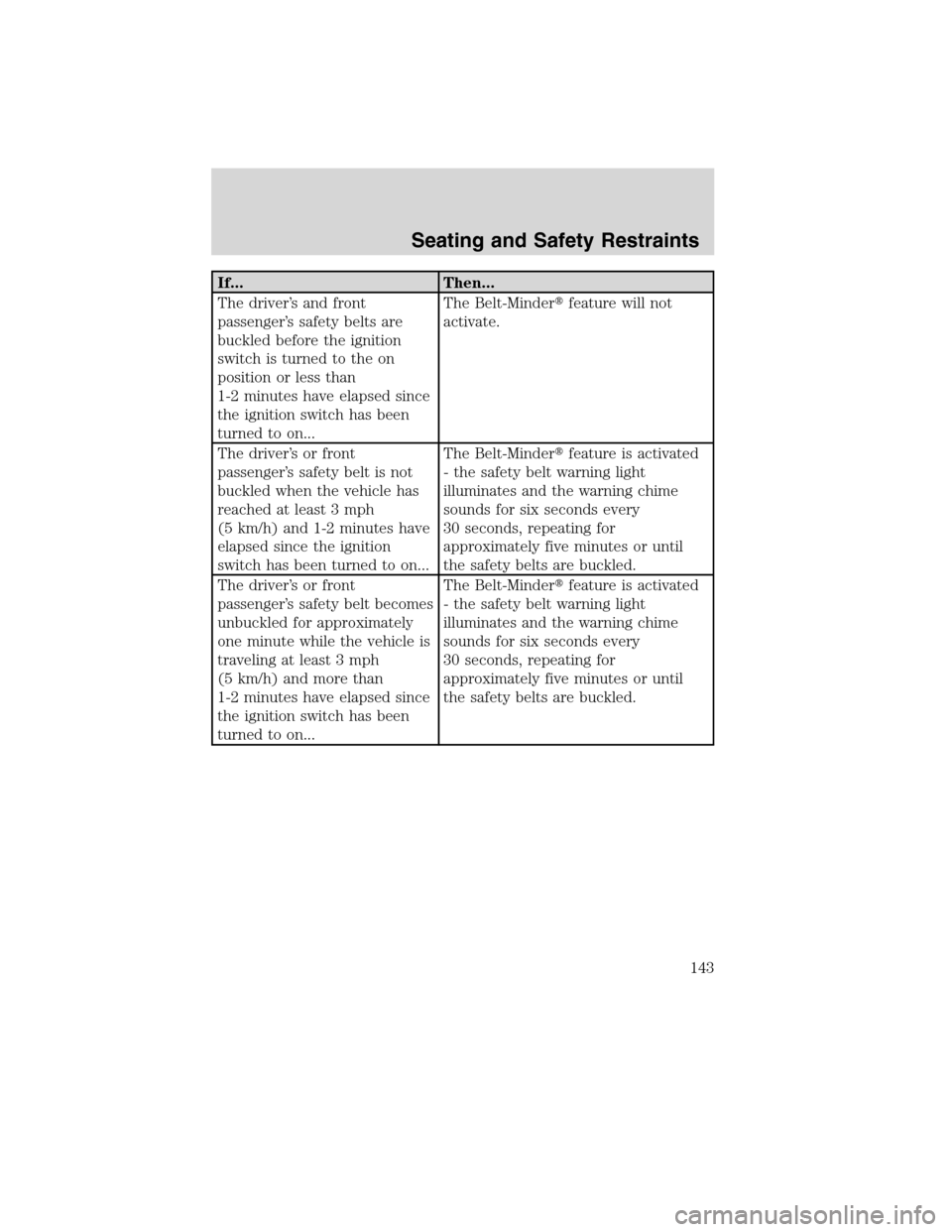 FORD EDGE 2010 1.G Owners Manual If... Then...
The driver’s and front
passenger’s safety belts are
buckled before the ignition
switch is turned to the on
position or less than
1-2 minutes have elapsed since
the ignition switch ha