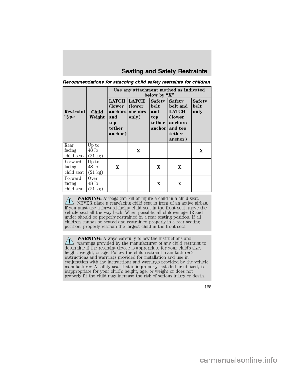 FORD EDGE 2010 1.G Owners Manual Recommendations for attaching child safety restraints for children
Restraint
TypeChild
WeightUse any attachment method as indicated
below by “X”
LATCH
(lower
anchors
and
top
tether
anchor)LATCH
(l