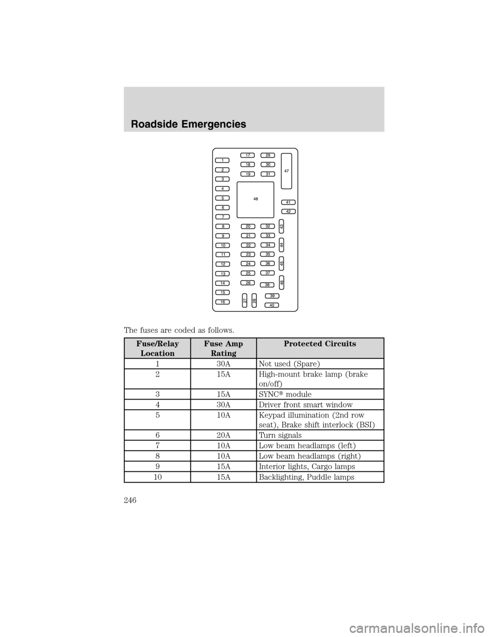 FORD EDGE 2010 1.G Owners Manual The fuses are coded as follows.
Fuse/Relay
LocationFuse Amp
RatingProtected Circuits
1 30A Not used (Spare)
2 15A High-mount brake lamp (brake
on/off)
3 15A SYNCmodule
4 30A Driver front smart window