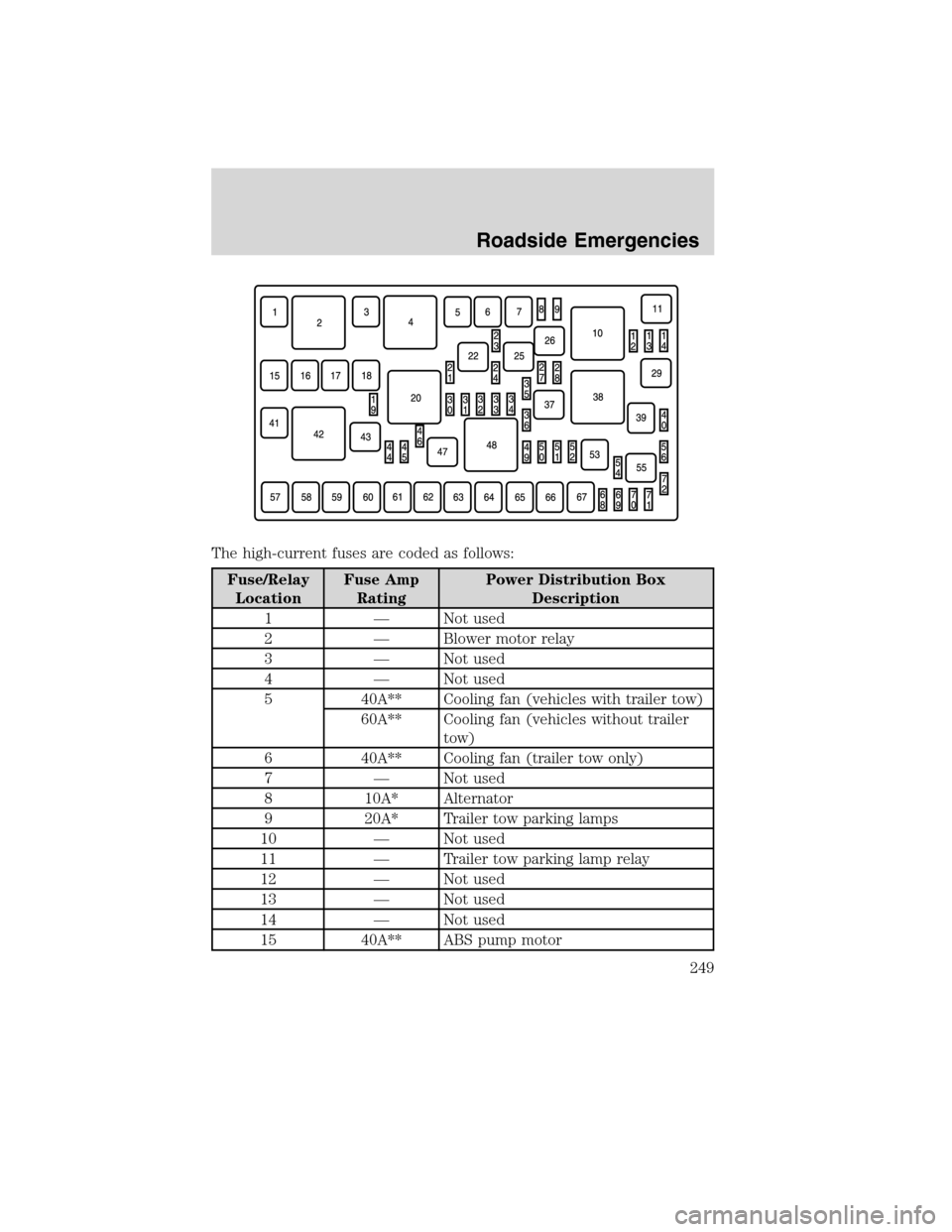 FORD EDGE 2010 1.G Owners Manual The high-current fuses are coded as follows:
Fuse/Relay
LocationFuse Amp
RatingPower Distribution Box
Description
1 — Not used
2 — Blower motor relay
3 — Not used
4 — Not used
5 40A** Cooling FORD EDGE 2010 1.G Owners Manual The high-current fuses are coded as follows:
Fuse/Relay
LocationFuse Amp
RatingPower Distribution Box
Description
1 — Not used
2 — Blower motor relay
3 — Not used
4 — Not used
5 40A** Cooling