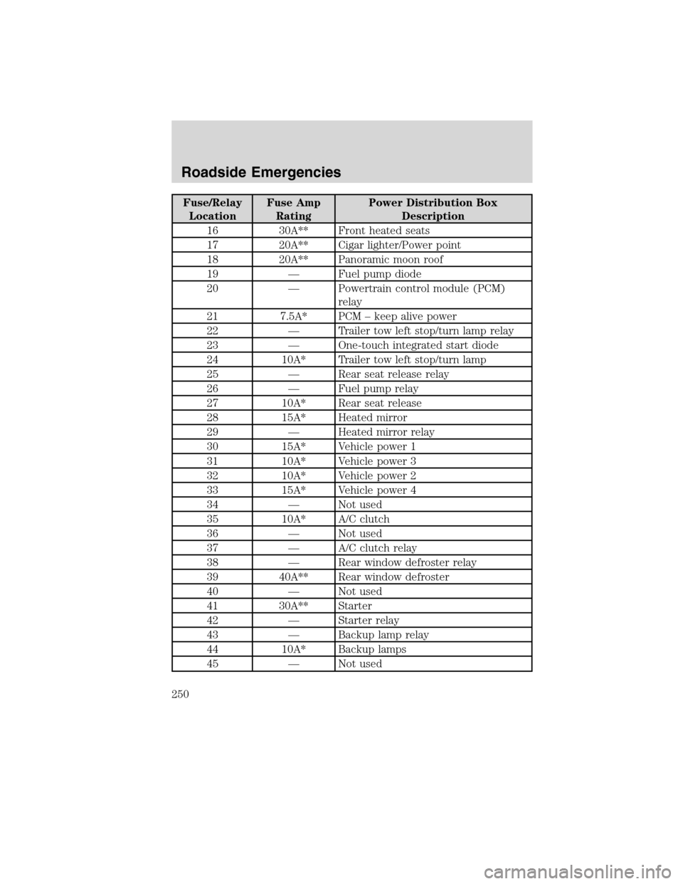 FORD EDGE 2010 1.G Owners Manual Fuse/Relay
LocationFuse Amp
RatingPower Distribution Box
Description
16 30A** Front heated seats
17 20A** Cigar lighter/Power point
18 20A** Panoramic moon roof
19 — Fuel pump diode
20 — Powertrai