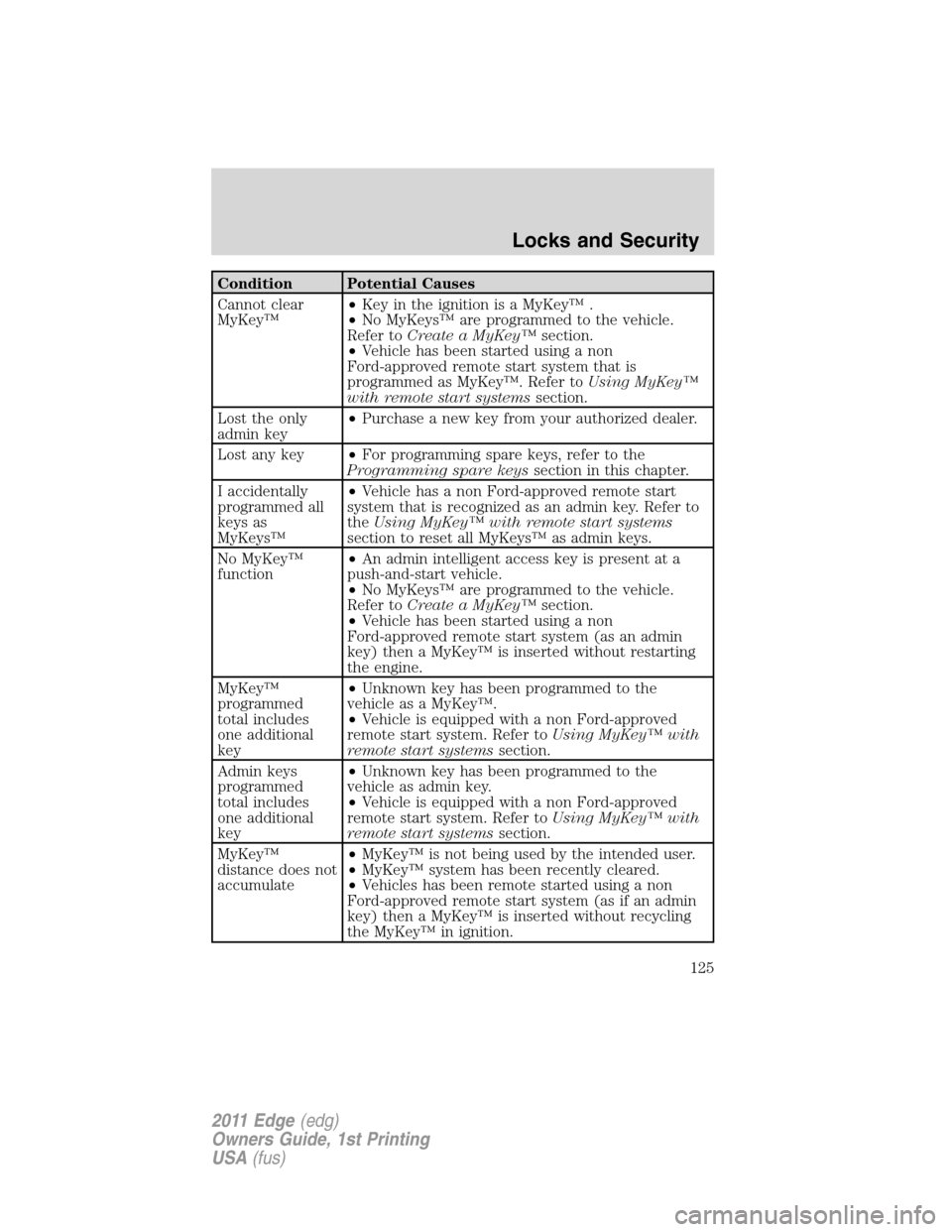 FORD EDGE 2011 1.G Owners Manual Condition Potential Causes
Cannot clear
MyKey™•Key in the ignition is a MyKey™ .
•No MyKeys™ are programmed to the vehicle.
Refer toCreate a MyKey™section.
•Vehicle has been started usin