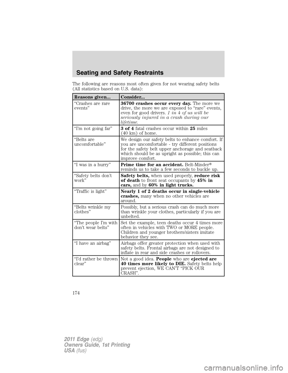 FORD EDGE 2011 1.G Owners Manual The following are reasons most often given for not wearing safety belts
(All statistics based on U.S. data):
Reasons given... Consider...
“Crashes are rare
events”36700 crashes occur every day.The