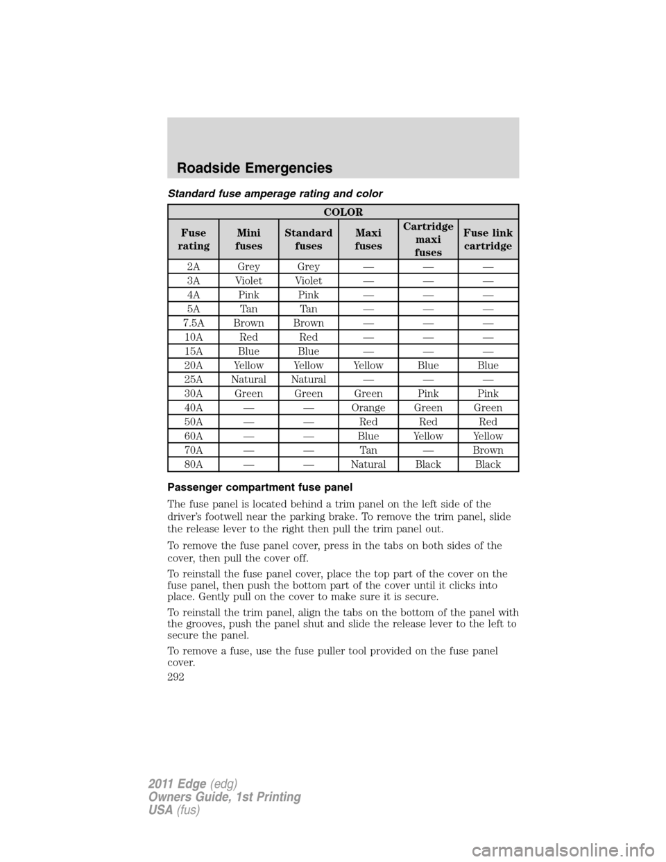 FORD EDGE 2011 1.G Owners Manual Standard fuse amperage rating and color
COLOR
Fuse
ratingMini
fusesStandard
fusesMaxi
fusesCartridge
maxi
fusesFuse link
cartridge
2A Grey Grey — — —
3A Violet Violet — — —
4A Pink Pink �