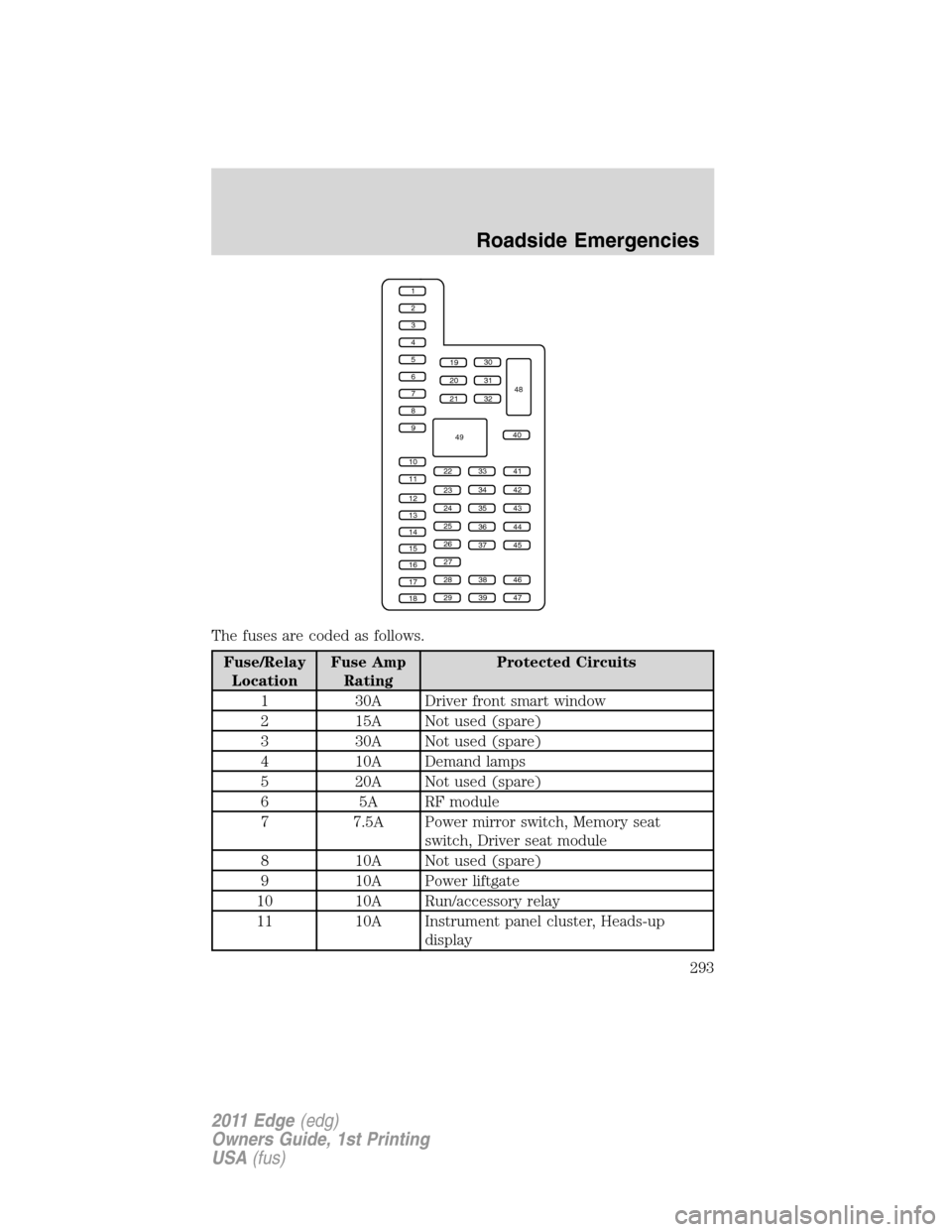 FORD EDGE 2011 1.G Repair Manual The fuses are coded as follows.
Fuse/Relay
LocationFuse Amp
RatingProtected Circuits
1 30A Driver front smart window
2 15A Not used (spare)
3 30A Not used (spare)
4 10A Demand lamps
5 20A Not used (sp