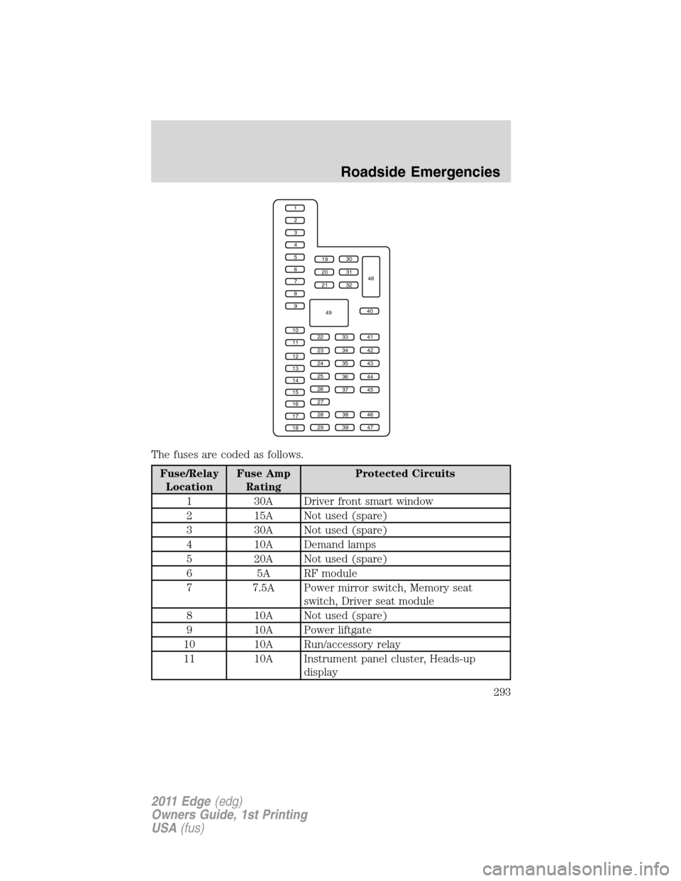 FORD EDGE 2011 1.G Owners Manual The fuses are coded as follows.
Fuse/Relay
LocationFuse Amp
RatingProtected Circuits
1 30A Driver front smart window
2 15A Not used (spare)
3 30A Not used (spare)
4 10A Demand lamps
5 20A Not used (sp