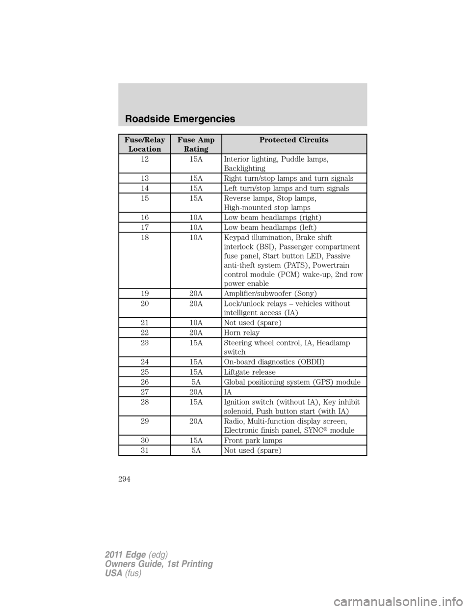 FORD EDGE 2011 1.G Owners Manual Fuse/Relay
LocationFuse Amp
RatingProtected Circuits
12 15A Interior lighting, Puddle lamps,
Backlighting
13 15A Right turn/stop lamps and turn signals
14 15A Left turn/stop lamps and turn signals
15 