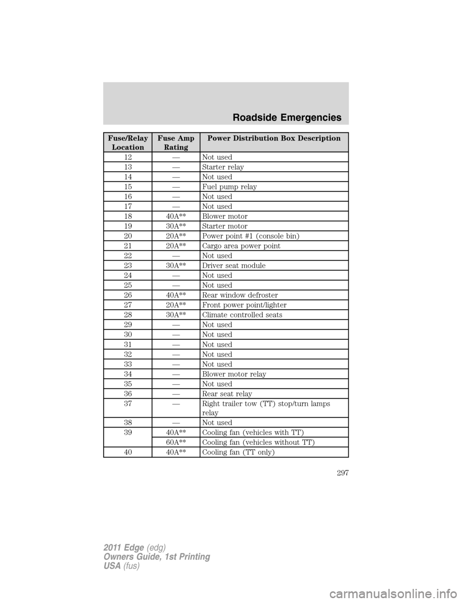 FORD EDGE 2011 1.G Owners Manual Fuse/Relay
LocationFuse Amp
RatingPower Distribution Box Description
12 — Not used
13 — Starter relay
14 — Not used
15 — Fuel pump relay
16 — Not used
17 — Not used
18 40A** Blower motor
1