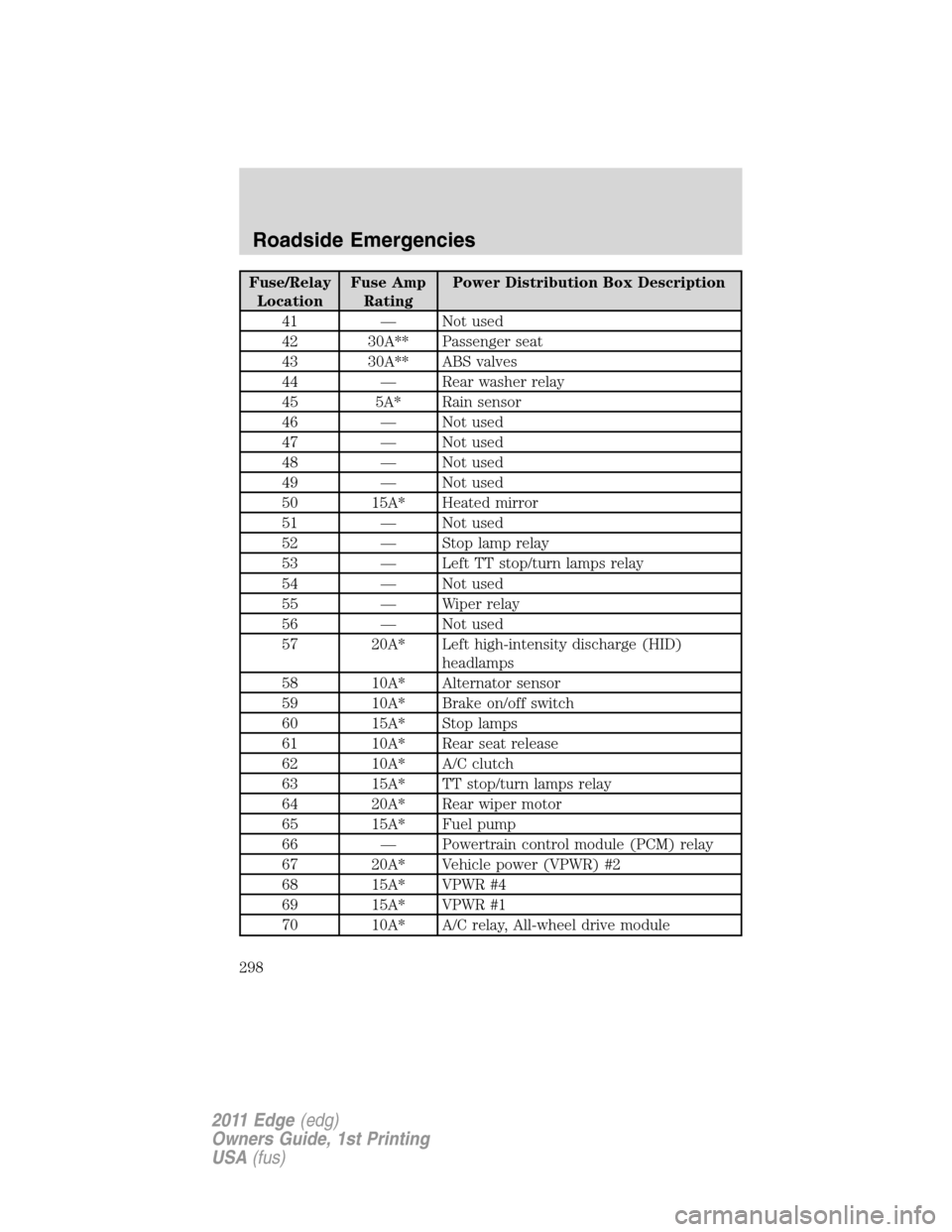 FORD EDGE 2011 1.G Owners Manual Fuse/Relay
LocationFuse Amp
RatingPower Distribution Box Description
41 — Not used
42 30A** Passenger seat
43 30A** ABS valves
44 — Rear washer relay
45 5A* Rain sensor
46 — Not used
47 — Not 