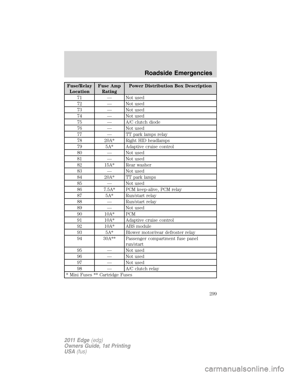 FORD EDGE 2011 1.G User Guide Fuse/Relay
LocationFuse Amp
RatingPower Distribution Box Description
71 — Not used
72 — Not used
73 — Not used
74 — Not used
75 — A/C clutch diode
76 — Not used
77 — TT park lamps relay
