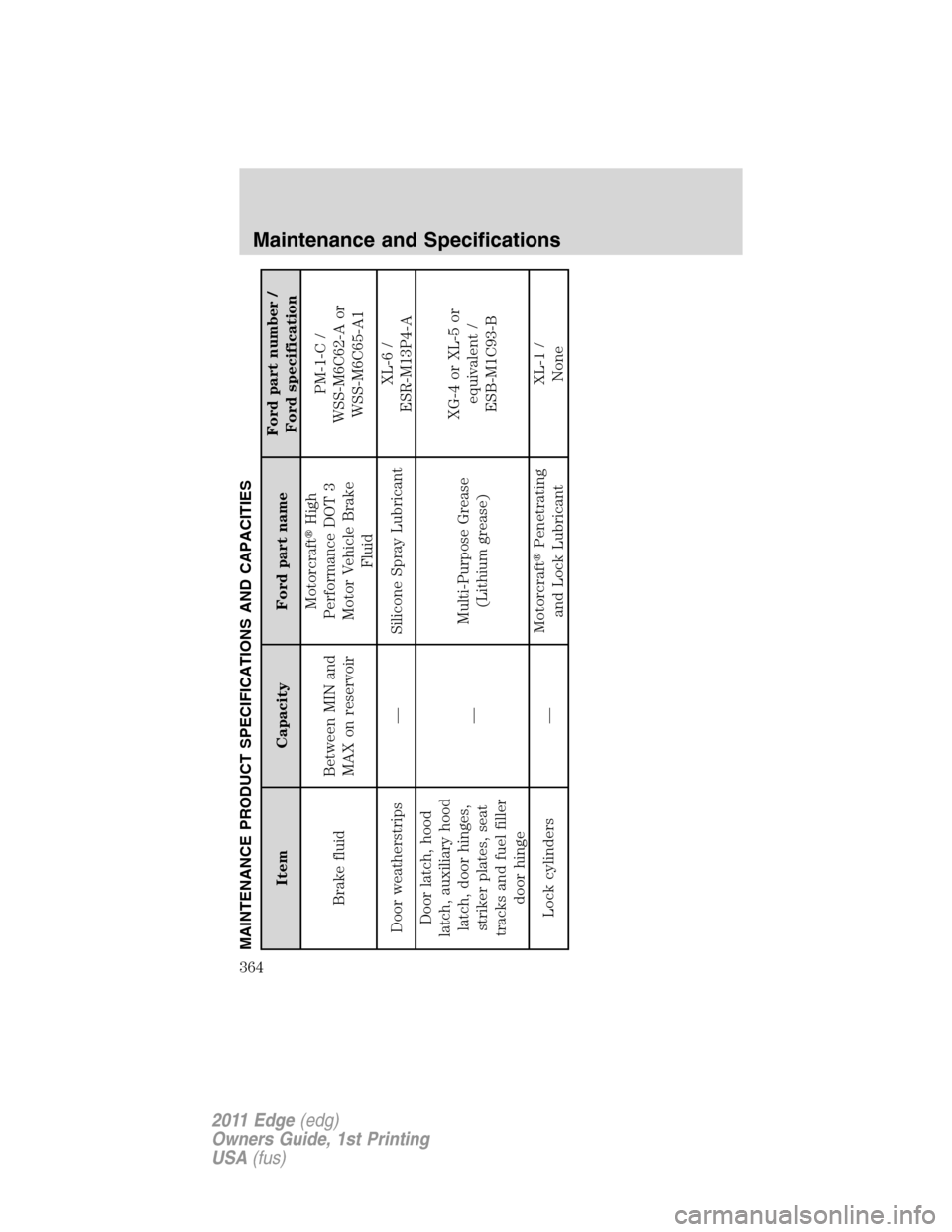 FORD EDGE 2011 1.G Owners Manual MAINTENANCE PRODUCT SPECIFICATIONS AND CAPACITIES
Item Capacity Ford part nameFord part number /
Ford specification
Brake fluidBetween MIN and
MAX on reservoirMotorcraftHigh
Performance DOT 3
Motor V