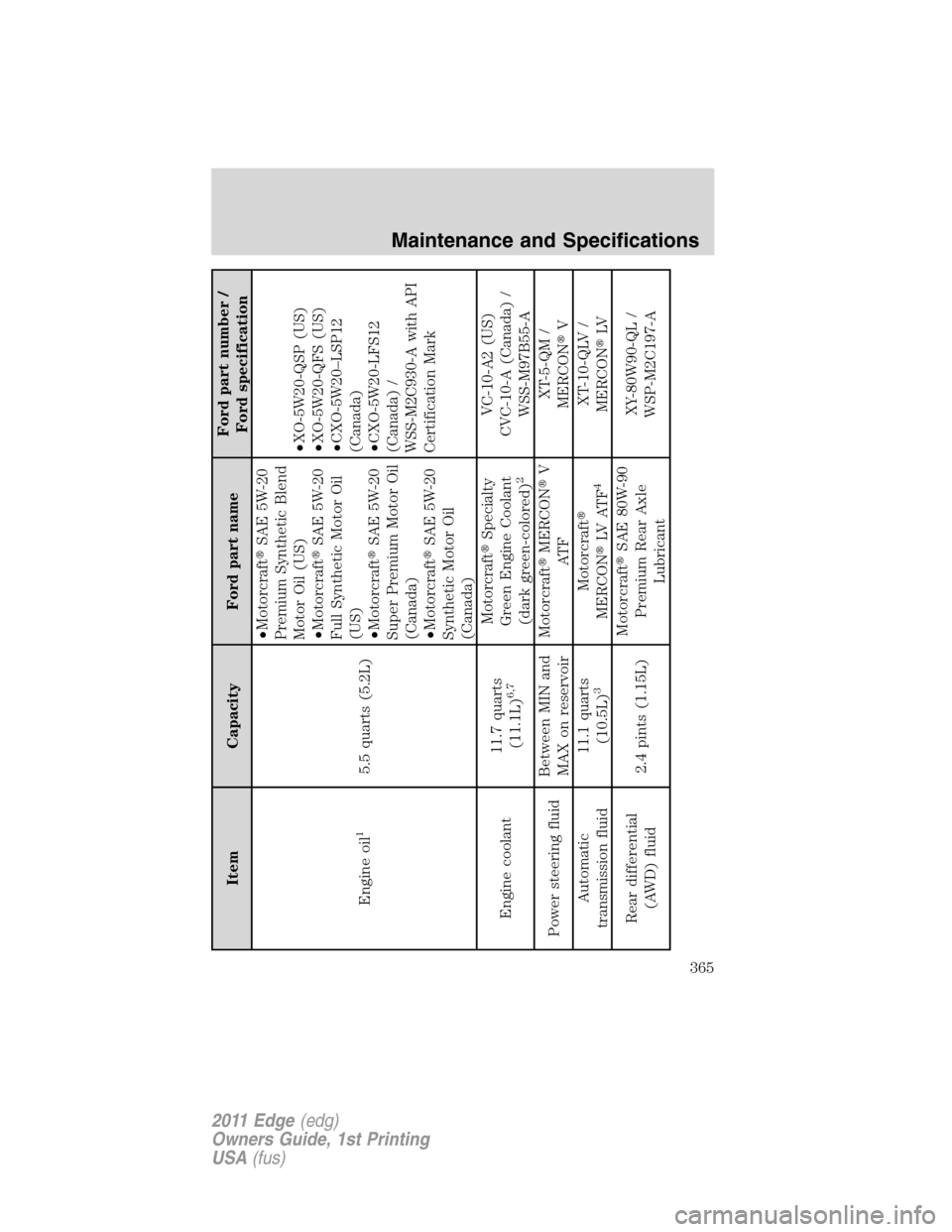 FORD EDGE 2011 1.G Owners Manual Item Capacity Ford part nameFord part number /
Ford specification
Engine oil
1
5.5 quarts (5.2L)•MotorcraftSAE 5W-20
Premium Synthetic Blend
Motor Oil (US)
•MotorcraftSAE 5W-20
Full Synthetic Mo