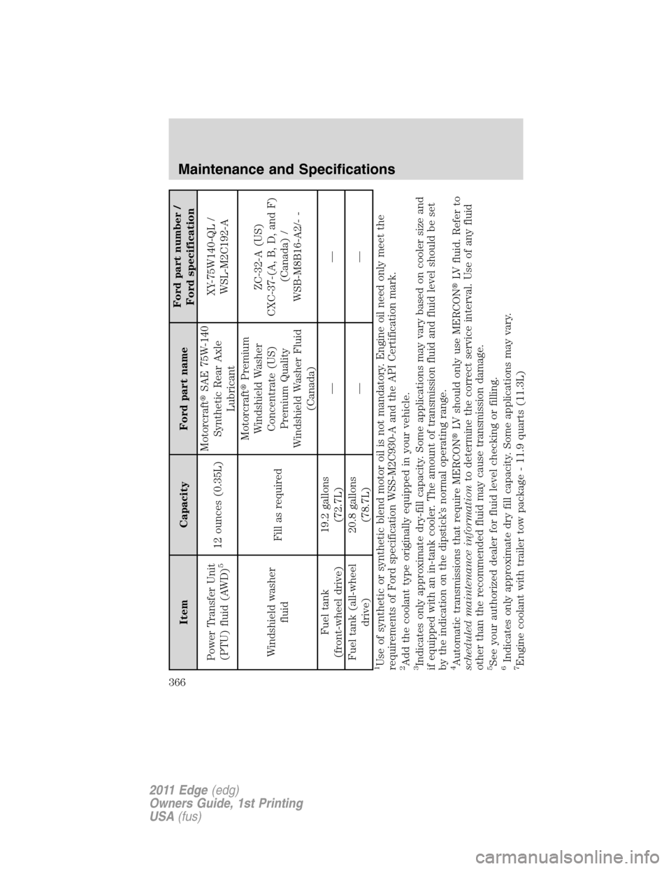 FORD EDGE 2011 1.G Owners Manual Item Capacity Ford part nameFord part number /
Ford specification
Power Transfer Unit
(PTU) fluid (AWD)
5
12 ounces (0.35L)MotorcraftSAE 75W-140
Synthetic Rear Axle
LubricantXY-75W140-QL /
WSL-M2C192