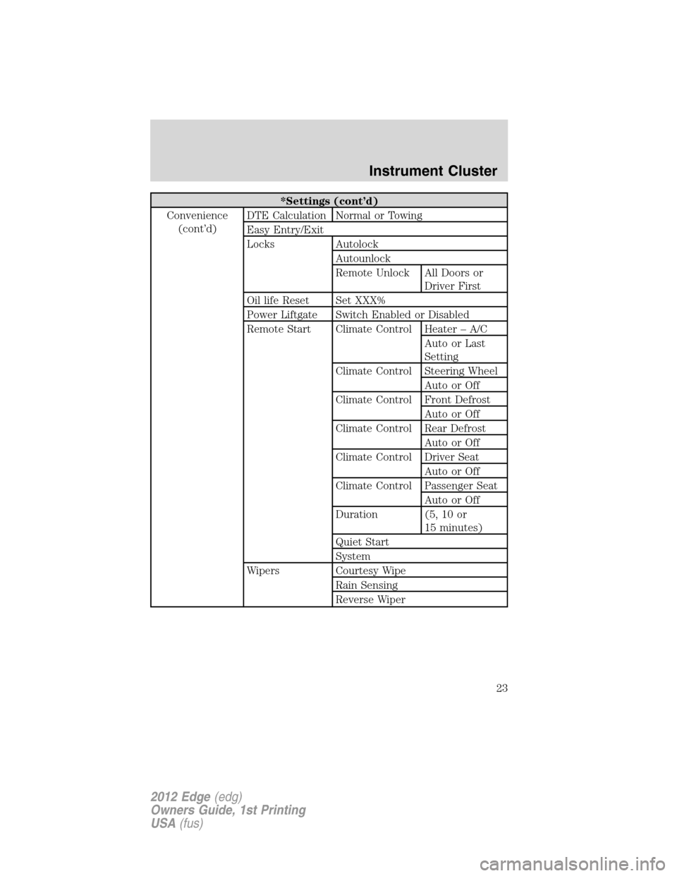 FORD EDGE 2012 1.G Owners Manual *Settings (cont’d)
Convenience
(cont’d)DTE Calculation Normal or Towing
Easy Entry/Exit
Locks Autolock
Autounlock
Remote Unlock All Doors or
Driver First
Oil life Reset Set XXX%
Power Liftgate Swi