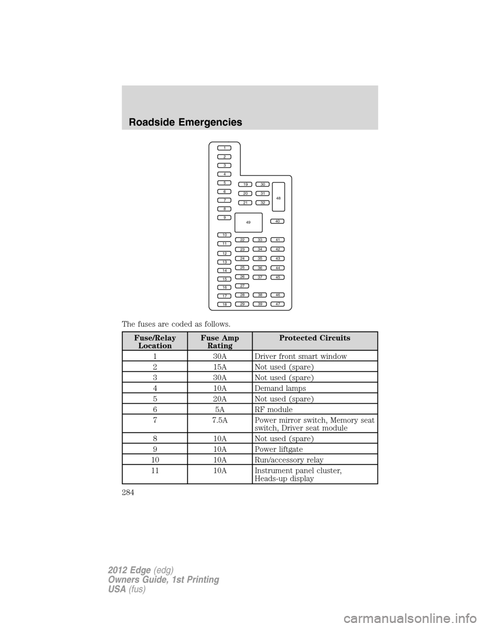 FORD EDGE 2012 1.G Owners Manual The fuses are coded as follows.
Fuse/Relay
LocationFuse Amp
RatingProtected Circuits
1 30A Driver front smart window
2 15A Not used (spare)
3 30A Not used (spare)
4 10A Demand lamps
5 20A Not used (sp