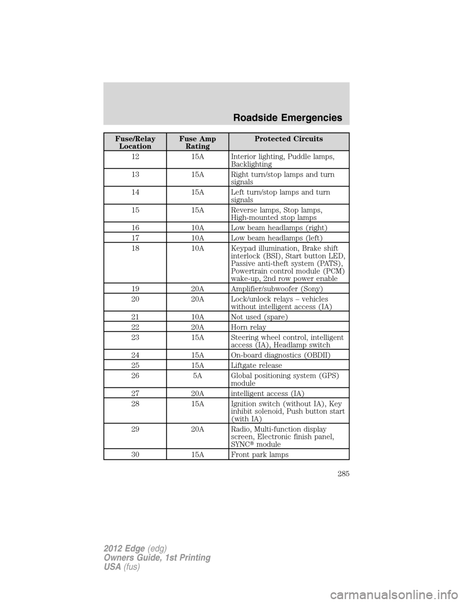 FORD EDGE 2012 1.G Owners Manual Fuse/Relay
LocationFuse Amp
RatingProtected Circuits
12 15A Interior lighting, Puddle lamps,
Backlighting
13 15A Right turn/stop lamps and turn
signals
14 15A Left turn/stop lamps and turn
signals
15 