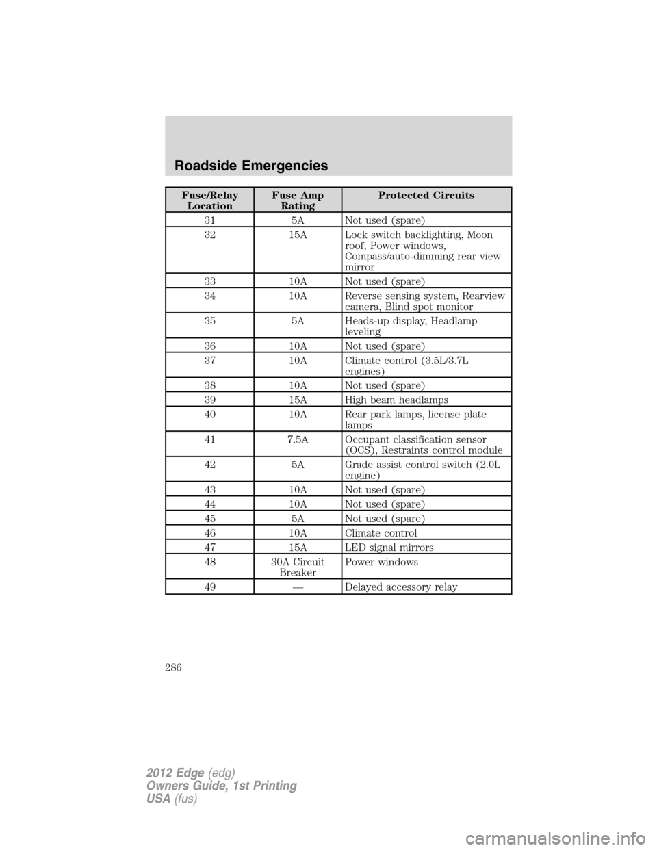 FORD EDGE 2012 1.G Owners Manual Fuse/Relay
LocationFuse Amp
RatingProtected Circuits
31 5A Not used (spare)
32 15A Lock switch backlighting, Moon
roof, Power windows,
Compass/auto-dimming rear view
mirror
33 10A Not used (spare)
34 