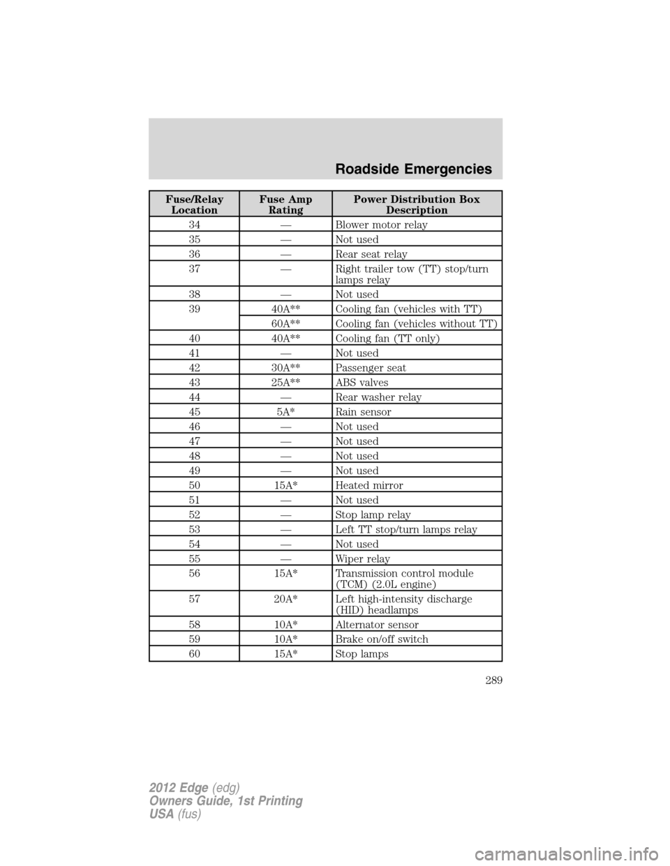 FORD EDGE 2012 1.G Owners Manual Fuse/Relay
LocationFuse Amp
RatingPower Distribution Box
Description
34 — Blower motor relay
35 — Not used
36 — Rear seat relay
37 — Right trailer tow (TT) stop/turn
lamps relay
38 — Not use