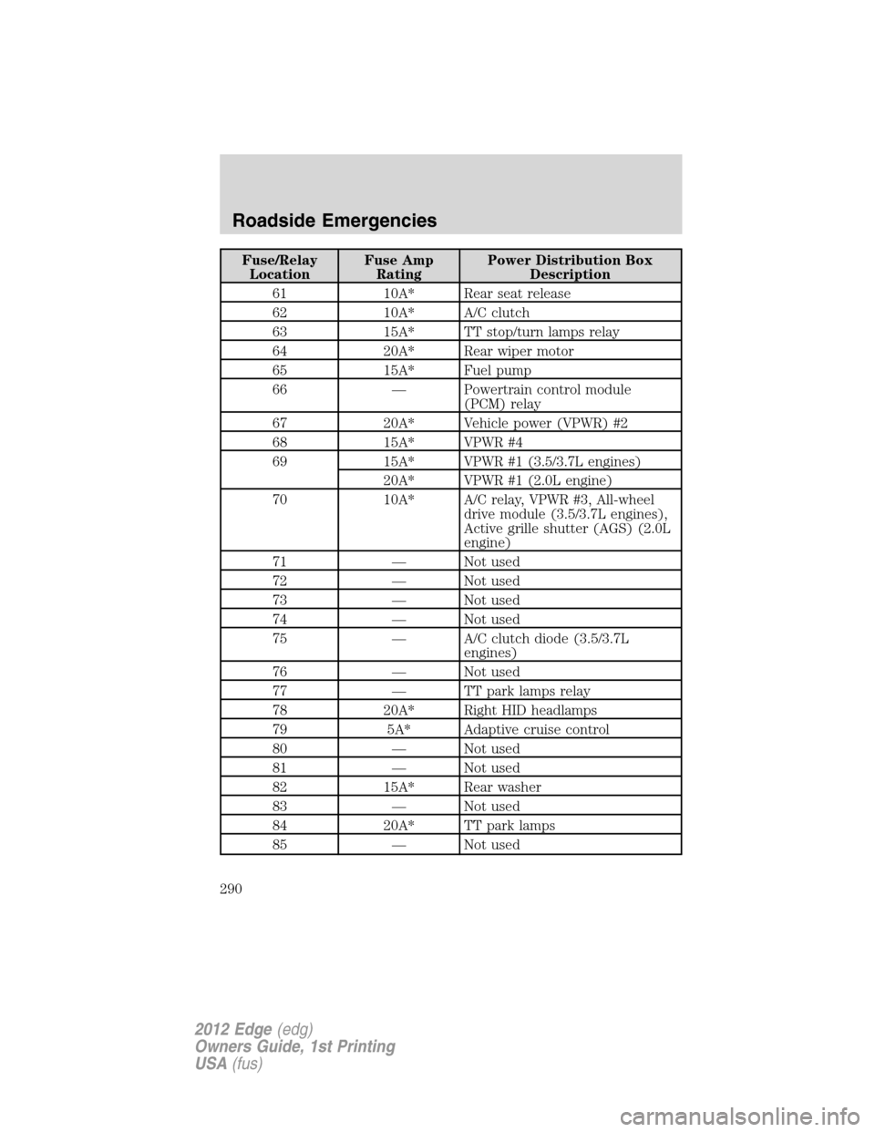 FORD EDGE 2012 1.G Owners Manual Fuse/Relay
LocationFuse Amp
RatingPower Distribution Box
Description
61 10A* Rear seat release
62 10A* A/C clutch
63 15A* TT stop/turn lamps relay
64 20A* Rear wiper motor
65 15A* Fuel pump
66 — Pow