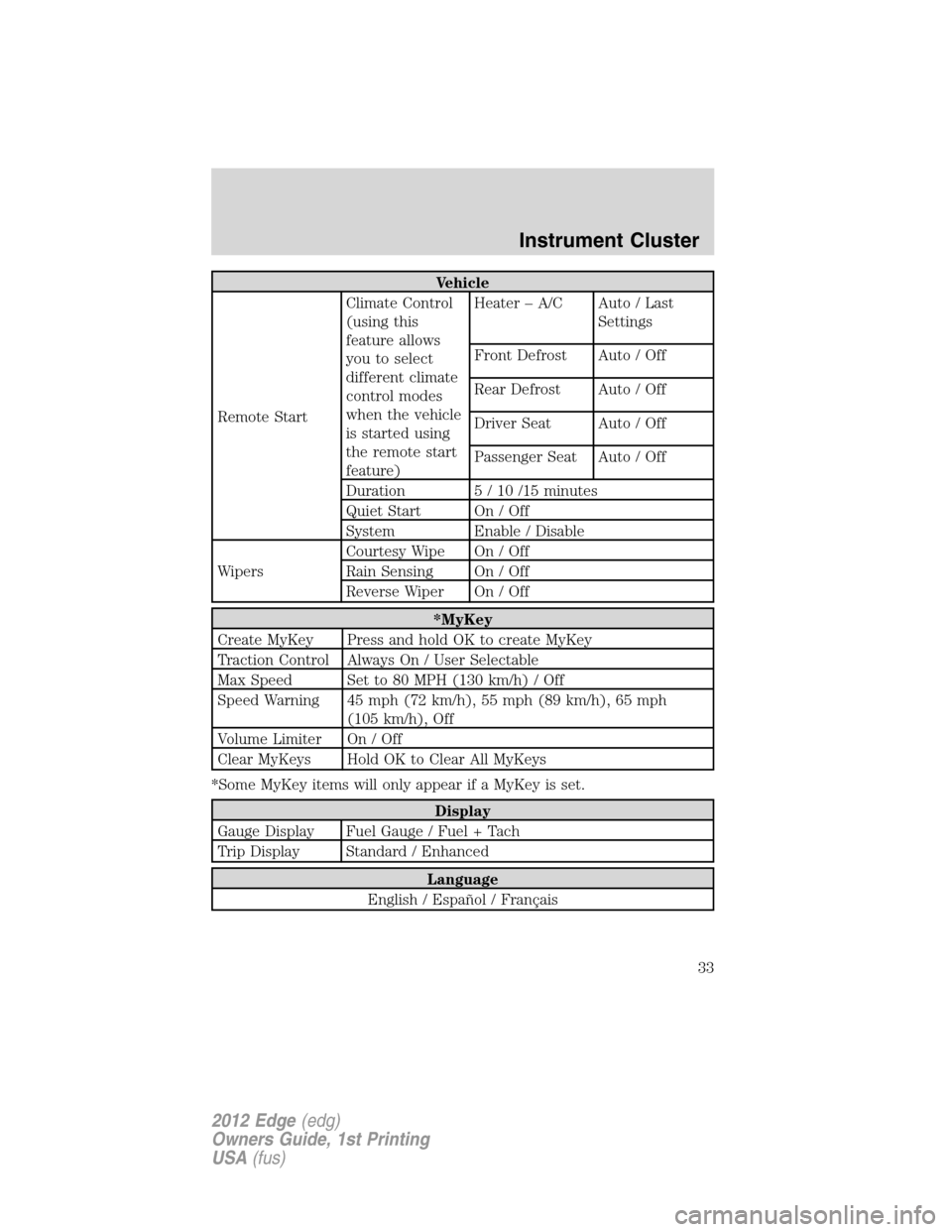 FORD EDGE 2012 1.G User Guide Vehicle
Remote StartClimate Control
(using this
feature allows
you to select
different climate
control modes
when the vehicle
is started using
the remote start
feature)Heater – A/C Auto / Last
Setti