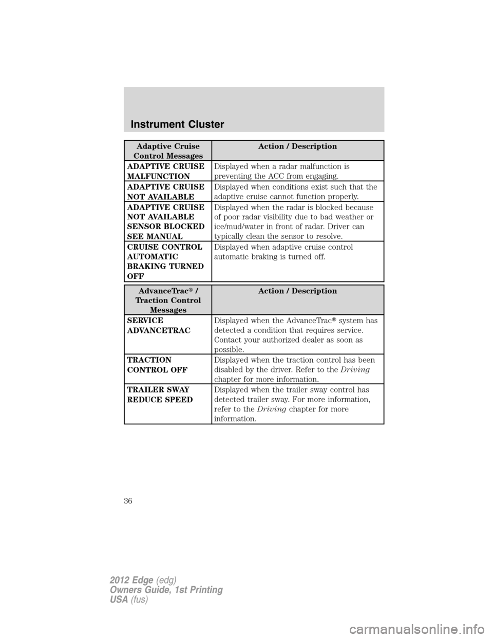 FORD EDGE 2012 1.G Owners Guide Adaptive Cruise
Control MessagesAction / Description
ADAPTIVE CRUISE
MALFUNCTIONDisplayed when a radar malfunction is
preventing the ACC from engaging.
ADAPTIVE CRUISE
NOT AVAILABLEDisplayed when cond