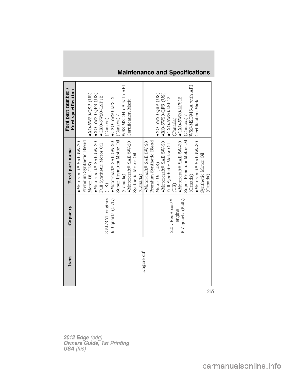 FORD EDGE 2012 1.G Owners Manual Item Capacity Ford part nameFord part number /
Ford specification
Engine oil
1
3.5L/3.7L engines
6.0 quarts (5.7L)•MotorcraftSAE 5W-20
Premium Synthetic Blend
Motor Oil (US)
•MotorcraftSAE 5W-20