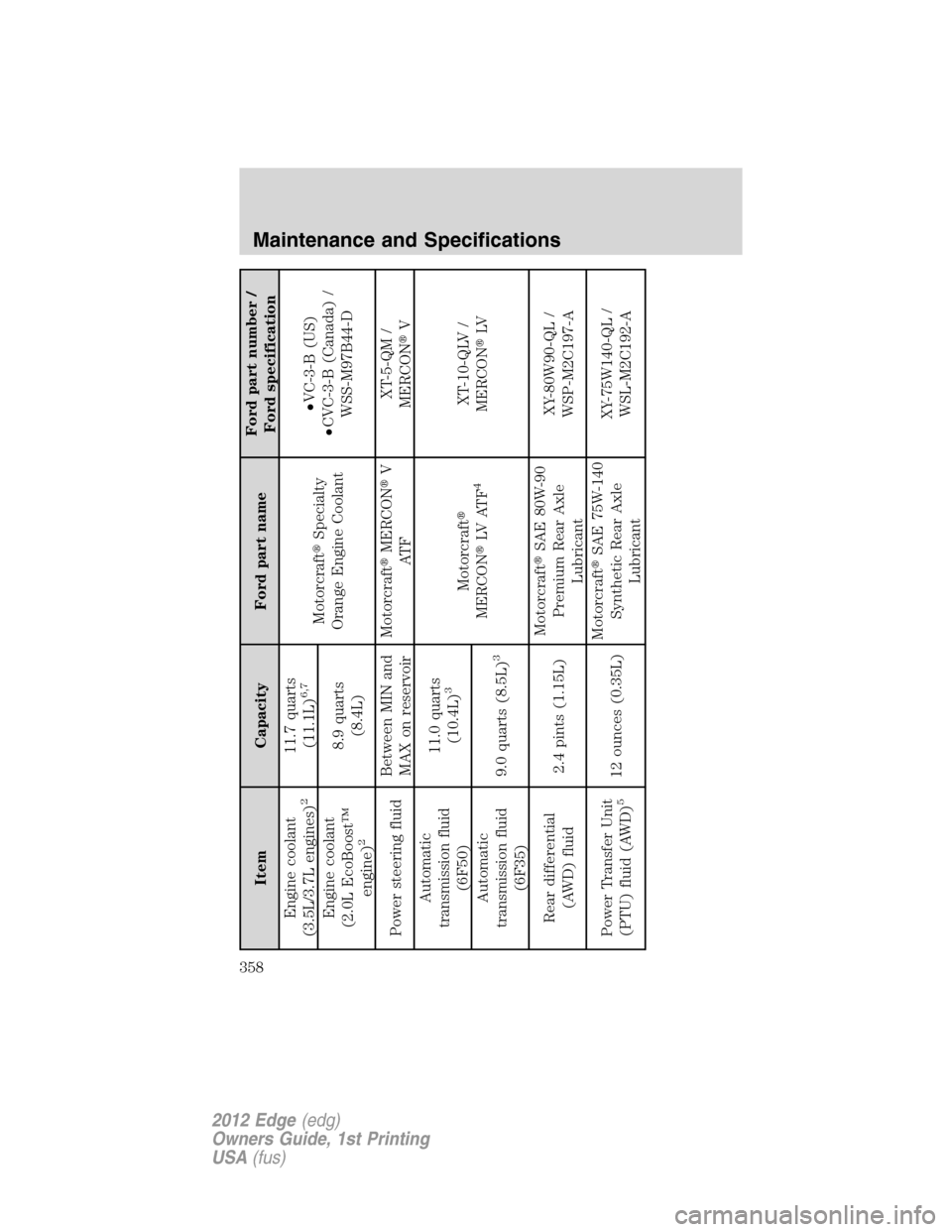 FORD EDGE 2012 1.G Owners Manual Item Capacity Ford part nameFord part number /
Ford specification
Engine coolant
(3.5L/3.7L engines)
2
11.7 quarts
(11.1L)
6,7
MotorcraftSpecialty
Orange Engine Coolant•VC-3-B (US)
•CVC-3-B (Cana
