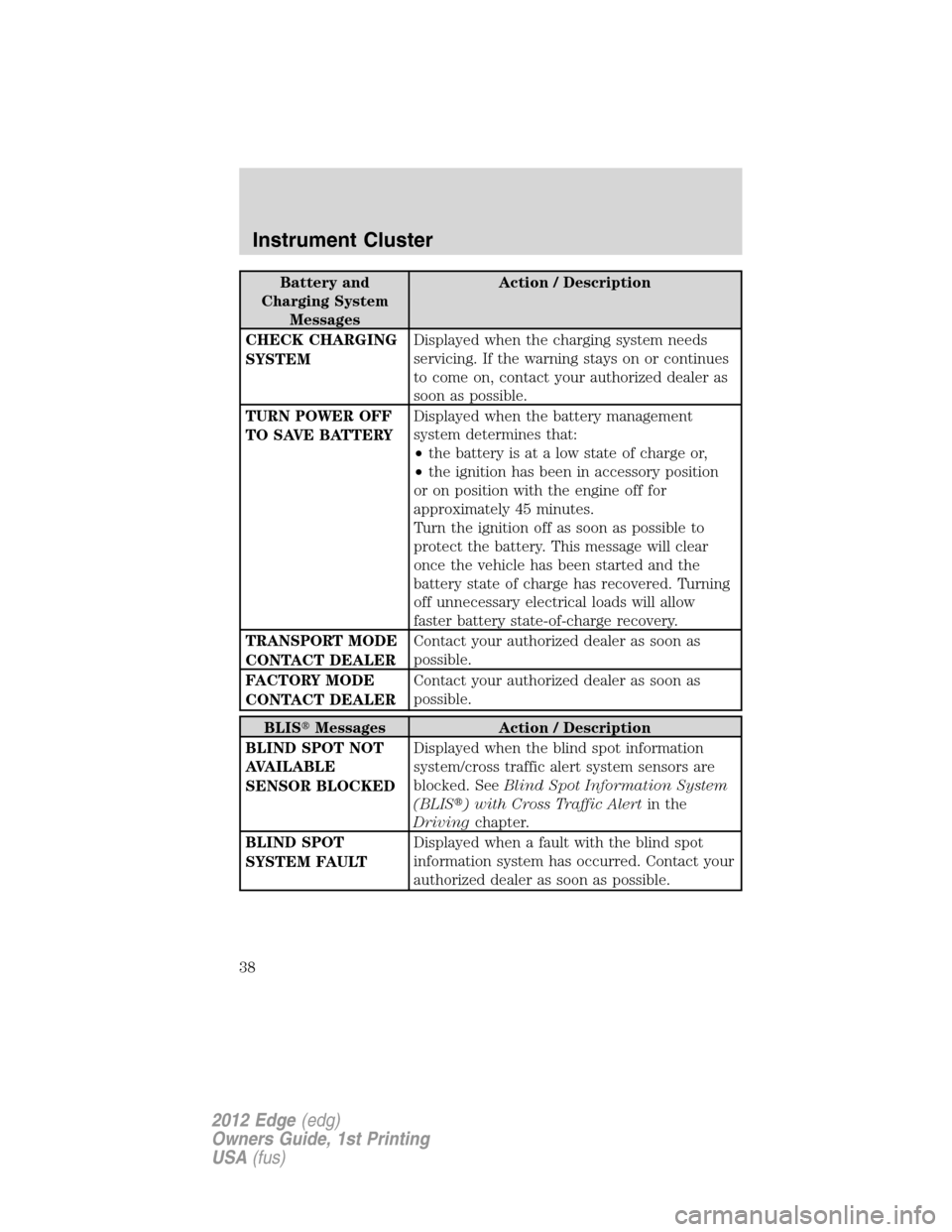 FORD EDGE 2012 1.G Owners Manual Battery and
Charging System
MessagesAction / Description
CHECK CHARGING
SYSTEMDisplayed when the charging system needs
servicing. If the warning stays on or continues
to come on, contact your authoriz