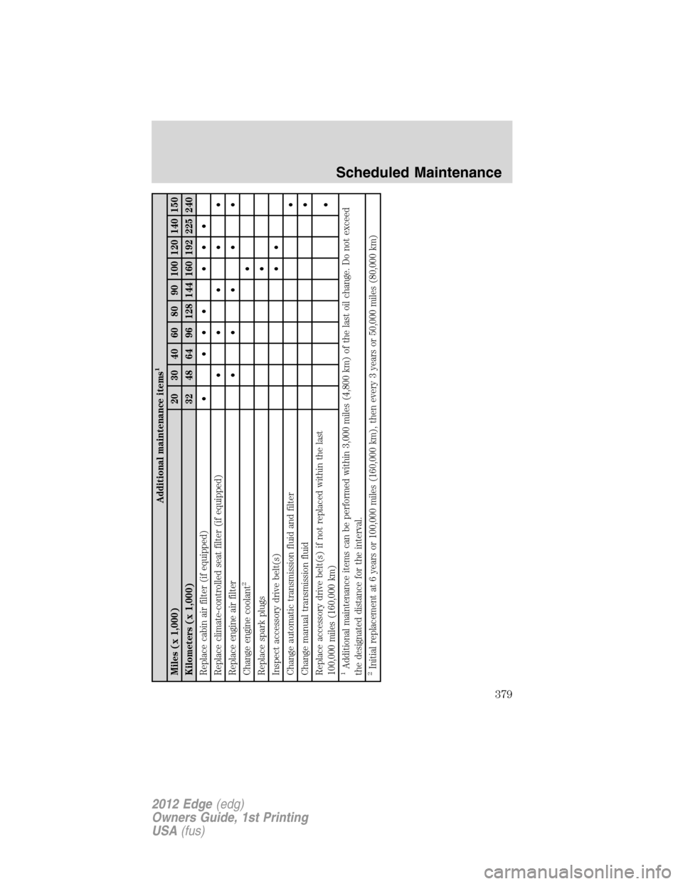 FORD EDGE 2012 1.G Owners Manual Additional maintenance items
1
Miles (x 1,000) 20 30 40 60 80 90 100 120 140 150
Kilometers (x 1,000) 32 48 64 96 128 144 160 192 225 240
Replace cabin air filter (if equipped)• ••• •••
