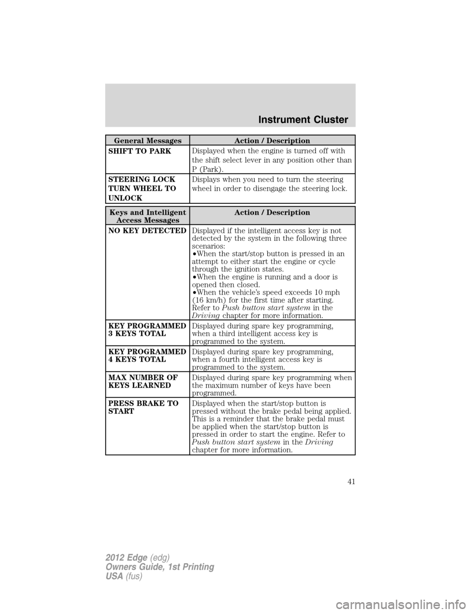 FORD EDGE 2012 1.G Service Manual General Messages Action / Description
SHIFT TO PARKDisplayed when the engine is turned off with
the shift select lever in any position other than
P (Park).
STEERING LOCK
TURN WHEEL TO
UNLOCKDisplays w