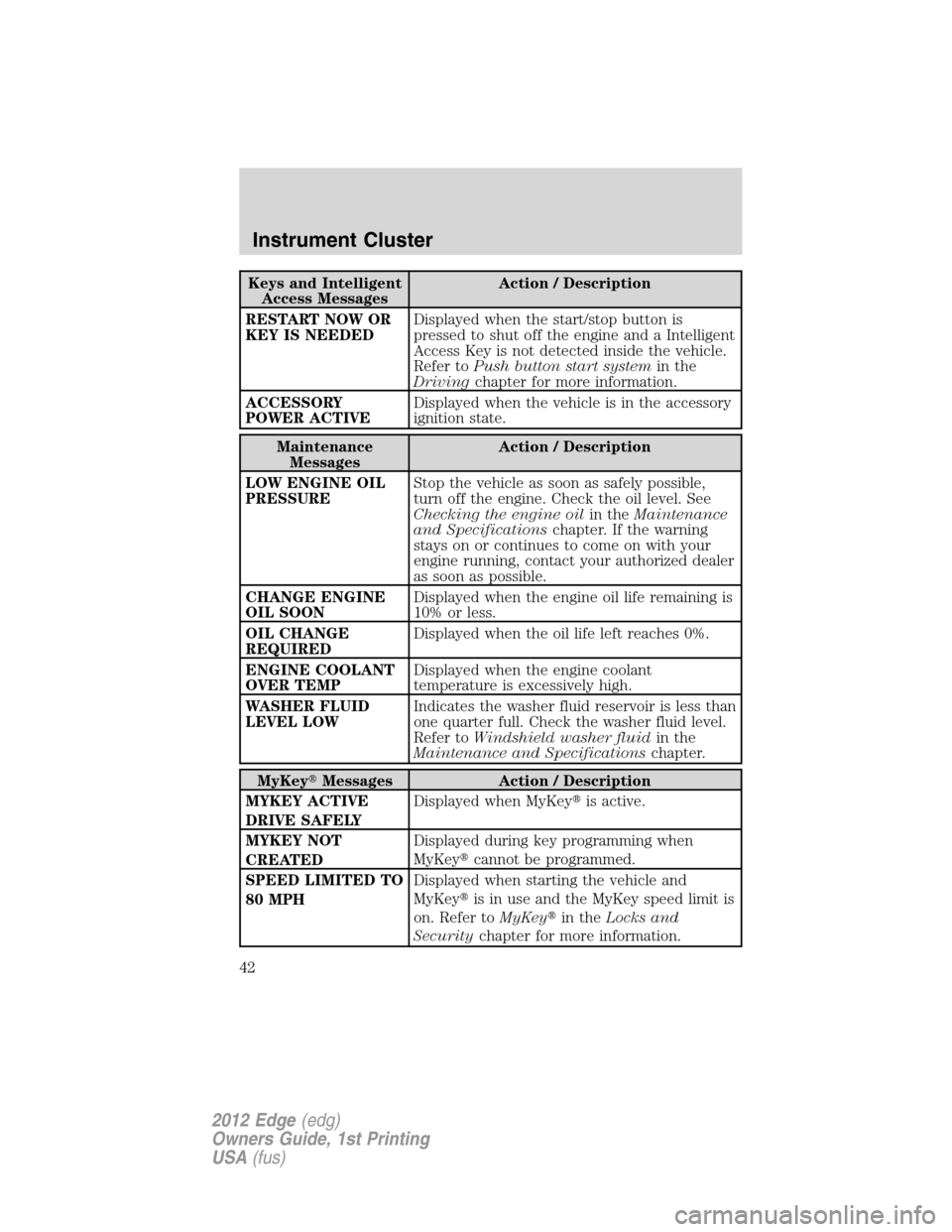 FORD EDGE 2012 1.G Service Manual Keys and Intelligent
Access MessagesAction / Description
RESTART NOW OR
KEY IS NEEDEDDisplayed when the start/stop button is
pressed to shut off the engine and a Intelligent
Access Key is not detected