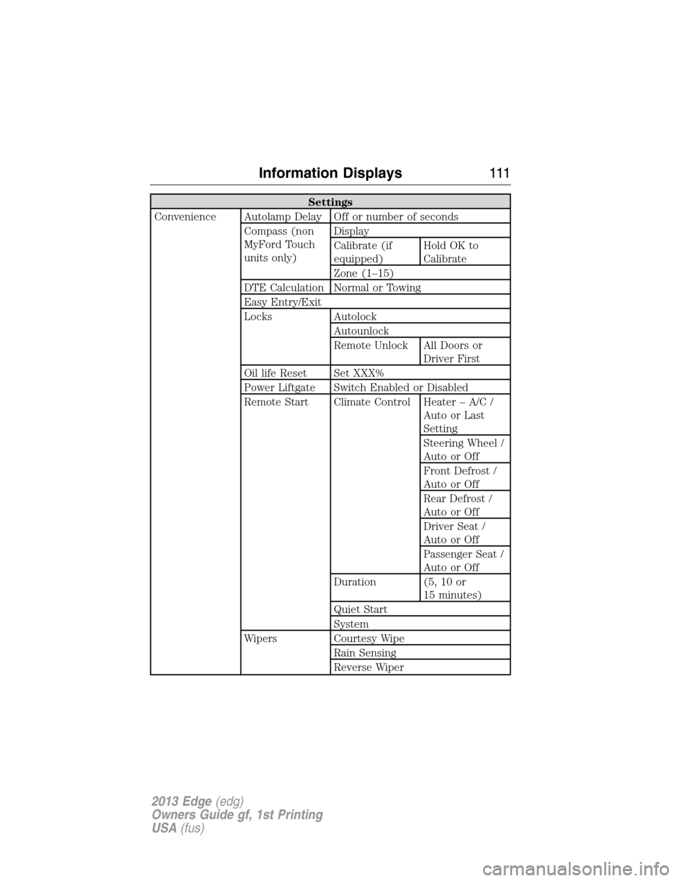 FORD EDGE 2013 1.G Owners Manual Settings
Convenience Autolamp Delay Off or number of seconds
Compass (non
MyFord Touch
units only)Display
Calibrate (if
equipped)HoldOKto
Calibrate
Zone (1–15)
DTE Calculation Normal or Towing
Easy 