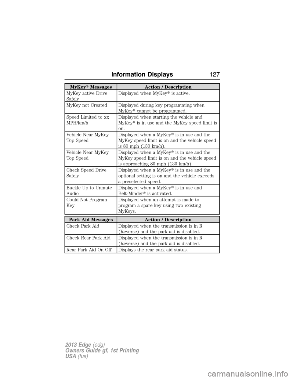 FORD EDGE 2013 1.G Owners Manual MyKeyMessages Action / Description
MyKey active Drive
SafelyDisplayed when MyKeyis active.
MyKey not Created Displayed during key programming when
MyKeycannot be programmed.
Speed Limited to xx
MPH