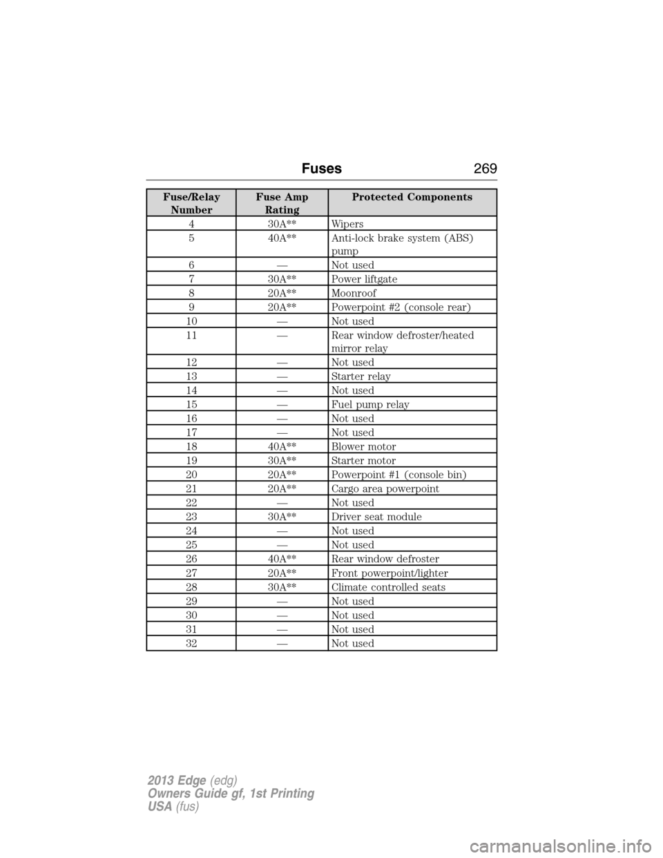 FORD EDGE 2013 1.G Owners Manual Fuse/Relay
NumberFuse Amp
RatingProtected Components
4 30A** Wipers
5 40A** Anti-lock brake system (ABS)
pump
6 — Not used
7 30A** Power liftgate
8 20A** Moonroof
9 20A** Powerpoint #2 (console rear