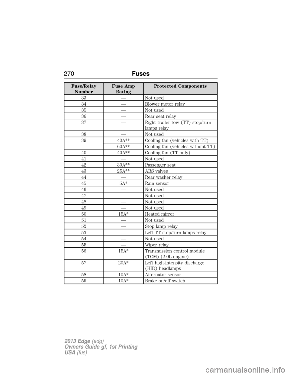 FORD EDGE 2013 1.G Owners Manual Fuse/Relay
NumberFuse Amp
RatingProtected Components
33 — Not used
34 — Blower motor relay
35 — Not used
36 — Rear seat relay
37 — Right trailer tow (TT) stop/turn
lamps relay
38 — Not use