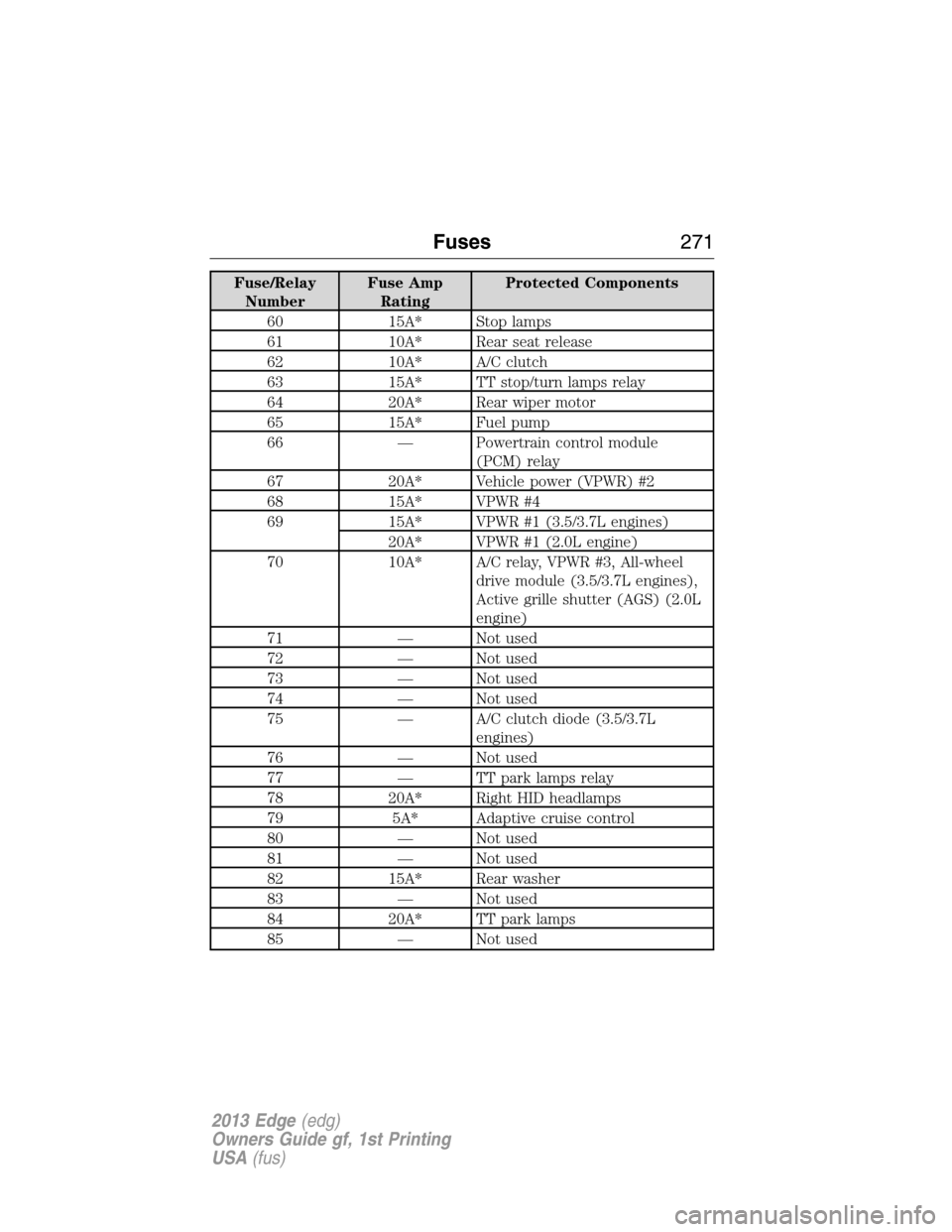 FORD EDGE 2013 1.G Owners Manual Fuse/Relay
NumberFuse Amp
RatingProtected Components
60 15A* Stop lamps
61 10A* Rear seat release
62 10A* A/C clutch
63 15A* TT stop/turn lamps relay
64 20A* Rear wiper motor
65 15A* Fuel pump
66 — 
