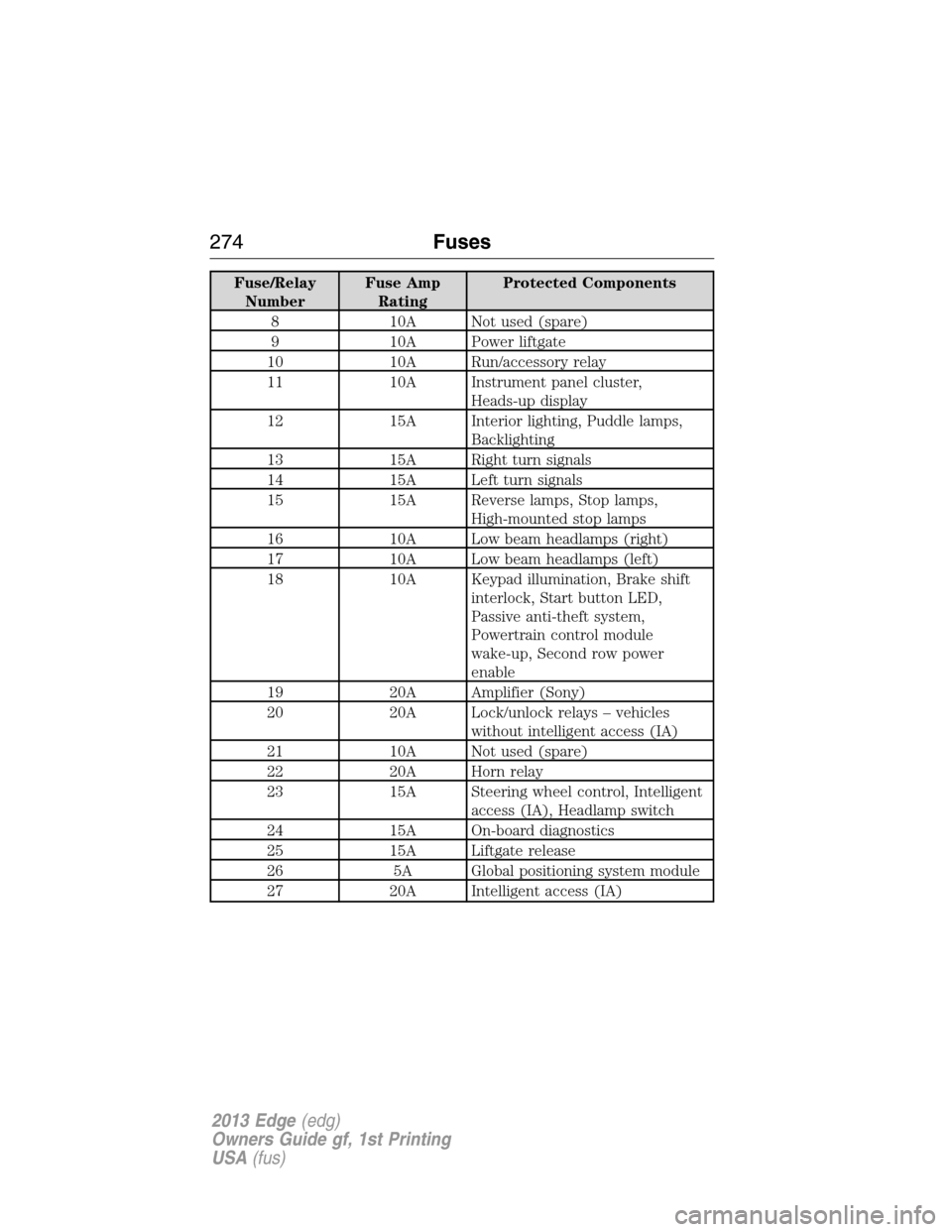 FORD EDGE 2013 1.G Owners Manual Fuse/Relay
NumberFuse Amp
RatingProtected Components
8 10A Not used (spare)
9 10A Power liftgate
10 10A Run/accessory relay
11 10A Instrument panel cluster,
Heads-up display
12 15A Interior lighting, 
