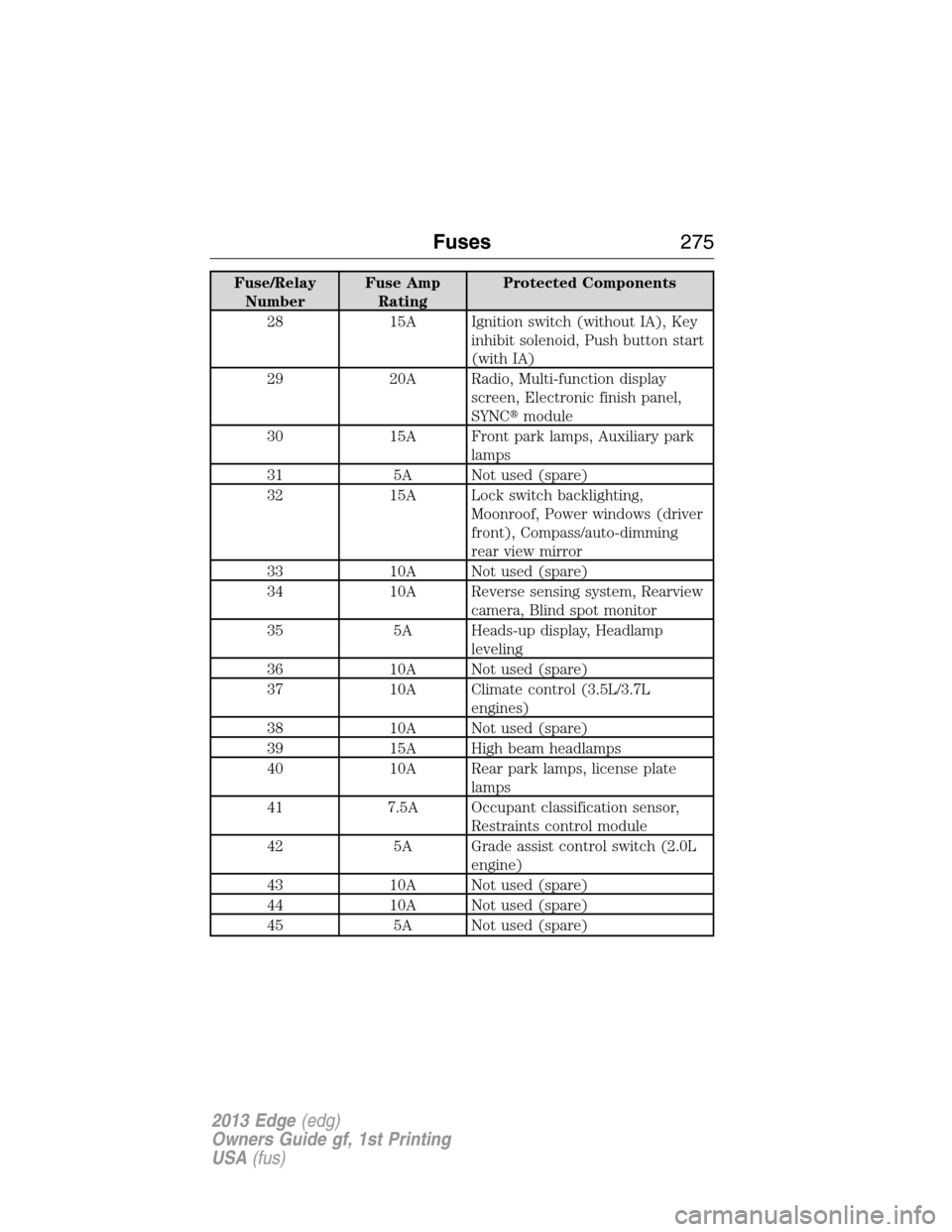 FORD EDGE 2013 1.G Owners Manual Fuse/Relay
NumberFuse Amp
RatingProtected Components
28 15A Ignition switch (without IA), Key
inhibit solenoid, Push button start
(with IA)
29 20A Radio, Multi-function display
screen, Electronic fini
