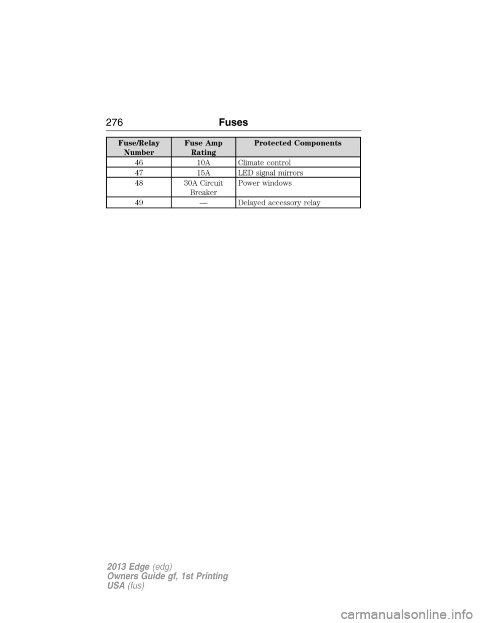 FORD EDGE 2013 1.G Owners Manual Fuse/Relay
NumberFuse Amp
RatingProtected Components
46 10A Climate control
47 15A LED signal mirrors
48 30A Circuit
BreakerPower windows
49 — Delayed accessory relay
276Fuses
2013 Edge(edg)
Owners 