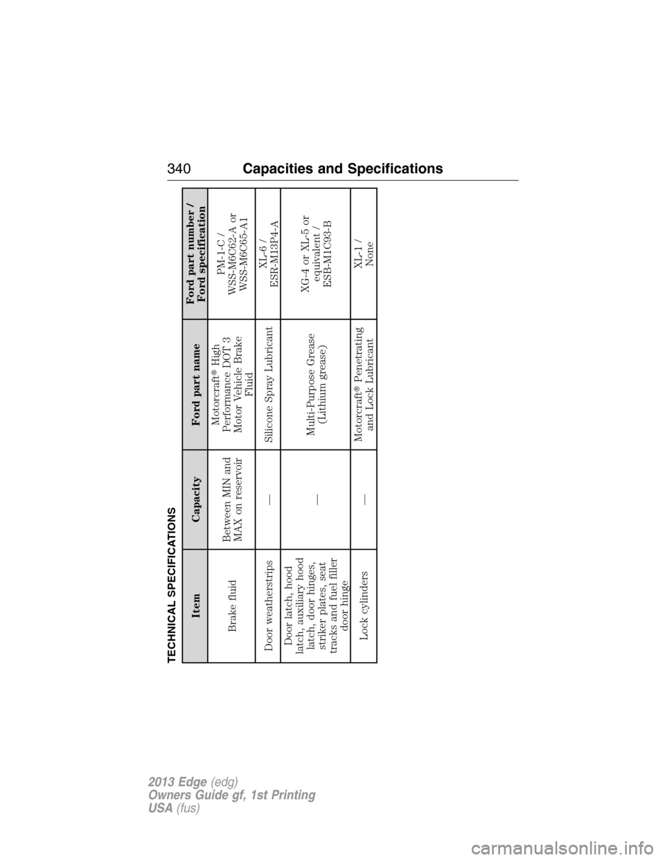 FORD EDGE 2013 1.G User Guide TECHNICAL SPECIFICATIONS
Item Capacity Ford part nameFord part number /
Ford specification
Brake fluidBetween MIN and
MAX on reservoirMotorcraftHigh
Performance DOT 3
Motor Vehicle Brake
FluidPM-1-C 