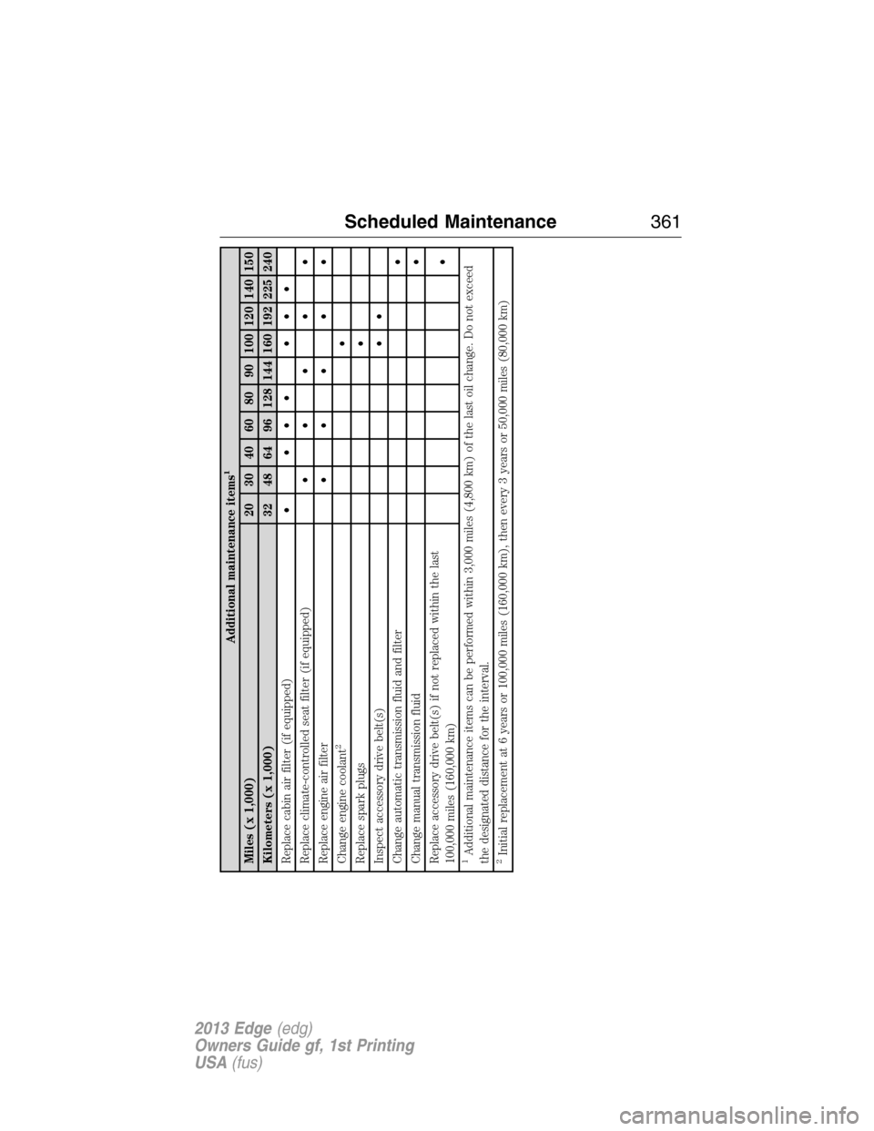 FORD EDGE 2013 1.G Owners Manual Additional maintenance items
1
Miles (x 1,000) 20 30 40 60 80 90 100 120 140 150
Kilometers (x 1,000) 32 48 64 96 128 144 160 192 225 240
Replace cabin air filter (if equipped)• ••• •••
