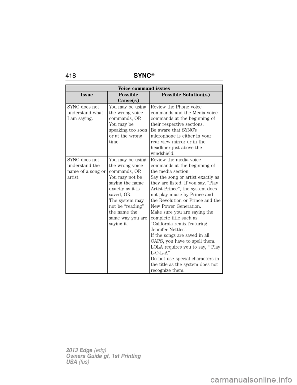 FORD EDGE 2013 1.G Owners Manual Voice command issues
Issue Possible
Cause(s)Possible Solution(s)
SYNC does not
understand what
I am saying.You may be using
the wrong voice
commands, OR
You may be
speaking too soon
or at the wrong
ti