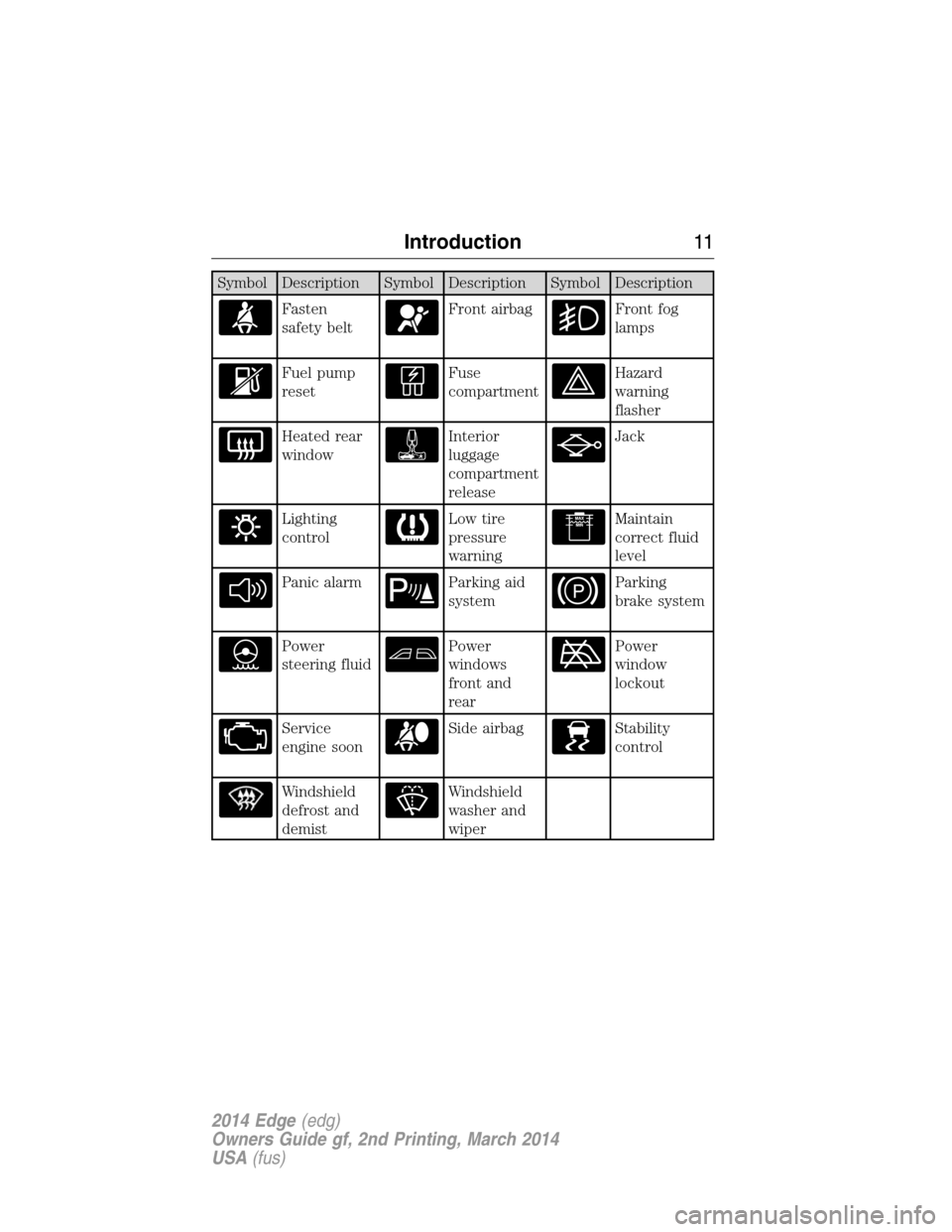 FORD EDGE 2014 1.G User Guide Symbol Description Symbol Description Symbol Description
Fasten
safety beltFront airbagFront fog
lamps
Fuel pump
resetFuse
compartmentHazard
warning
flasher
Heated rear
windowInterior
luggage
compartm