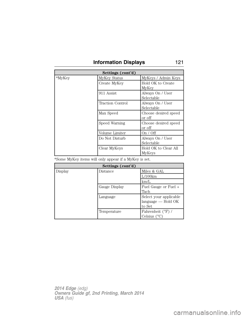 FORD EDGE 2014 1.G Owners Guide Settings (cont’d)
*MyKey MyKey Status MyKeys / Admin Keys
Create MyKey Hold OK to Create
MyKey
911 Assist Always On / User
Selectable
Traction Control Always On / User
Selectable
Max Speed Choose de FORD EDGE 2014 1.G Owners Guide Settings (cont’d)
*MyKey MyKey Status MyKeys / Admin Keys
Create MyKey Hold OK to Create
MyKey
911 Assist Always On / User
Selectable
Traction Control Always On / User
Selectable
Max Speed Choose de